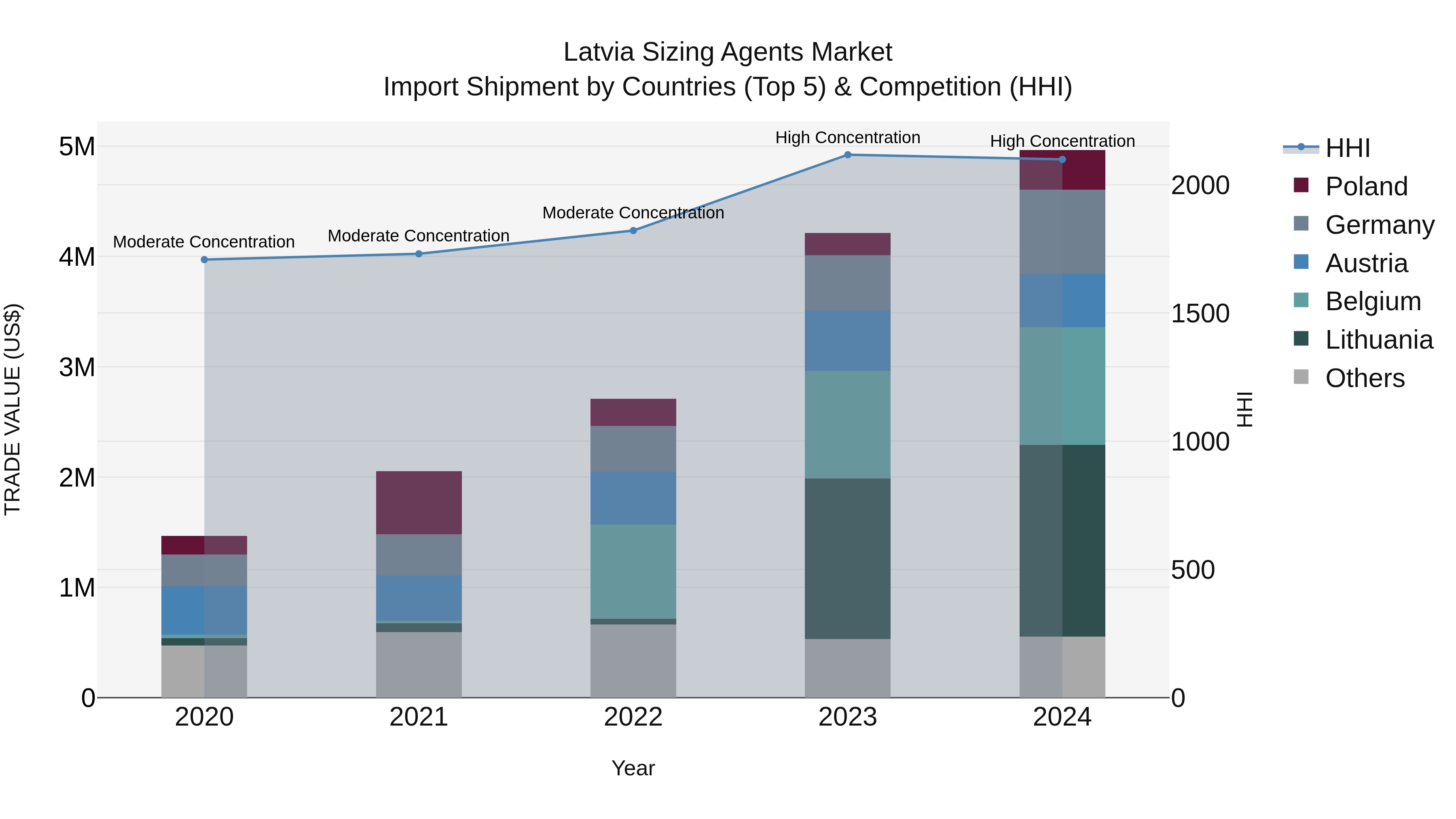 Latvia Sizing Agents Market Top 5 Importing Countries and Market Competition (HHI) Analysis