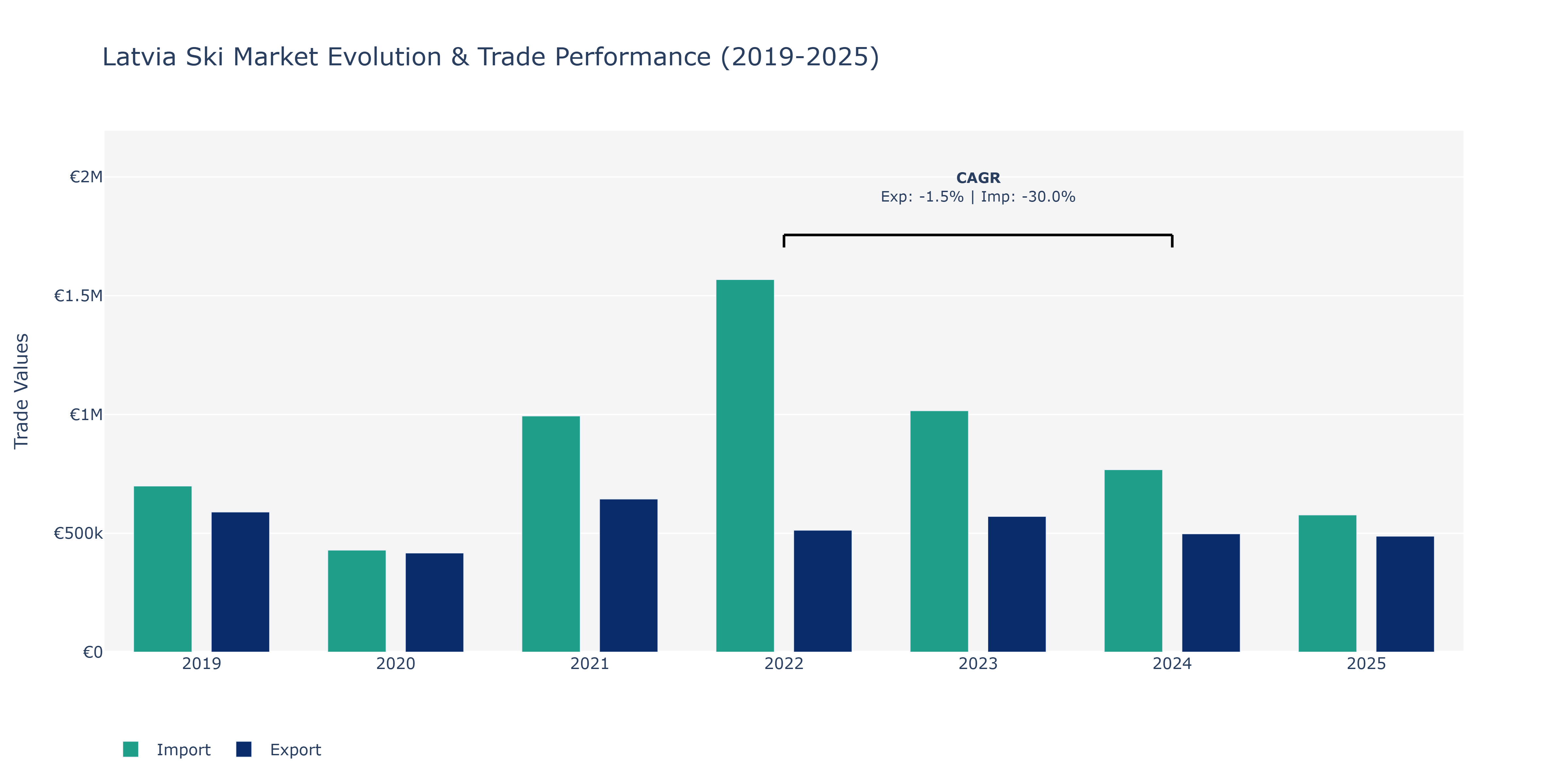 Latvia Ski Market: Production & Trade Performance (2019-2025)