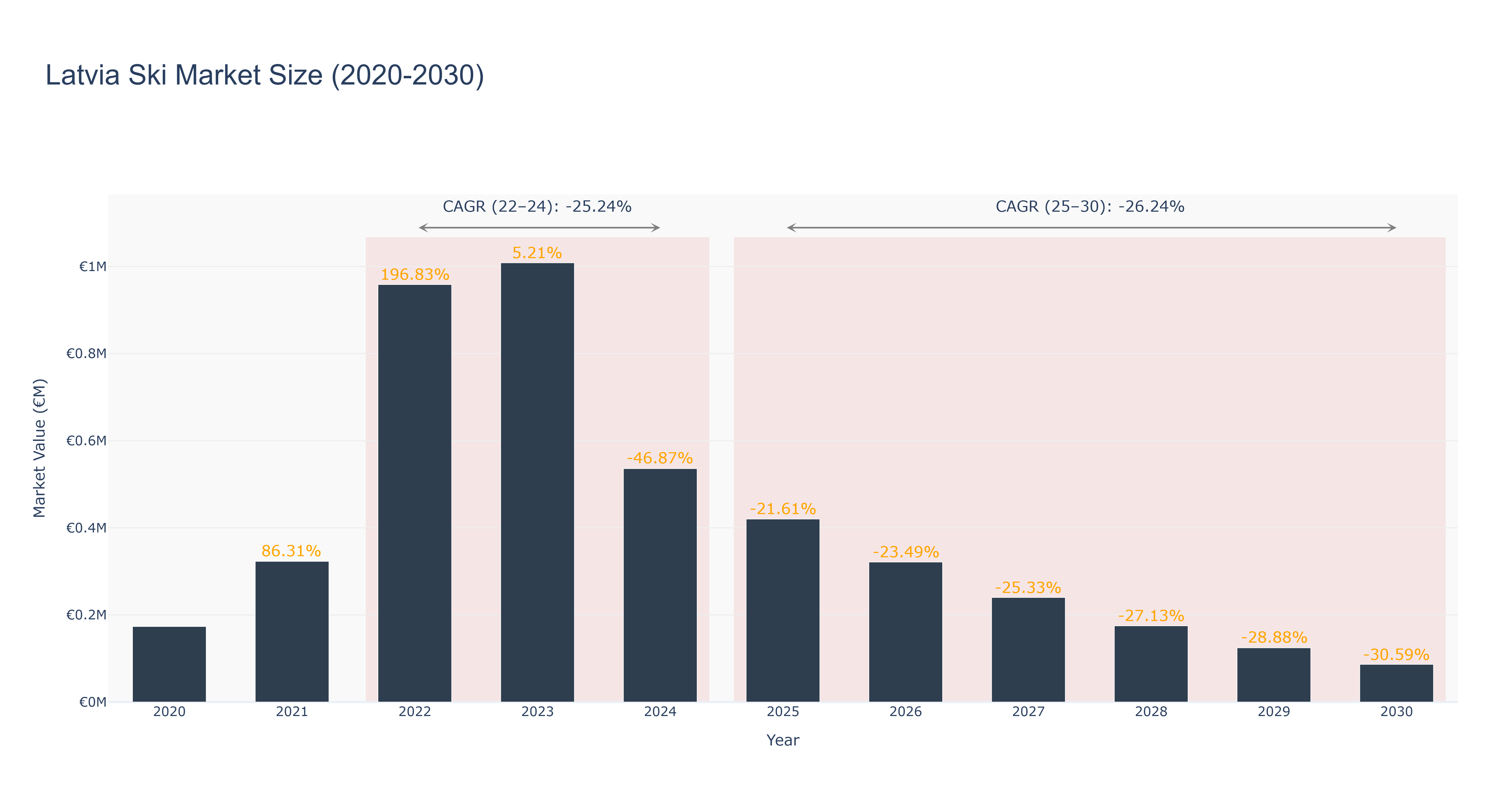 Latvia Ski Market Size (2020-2030)