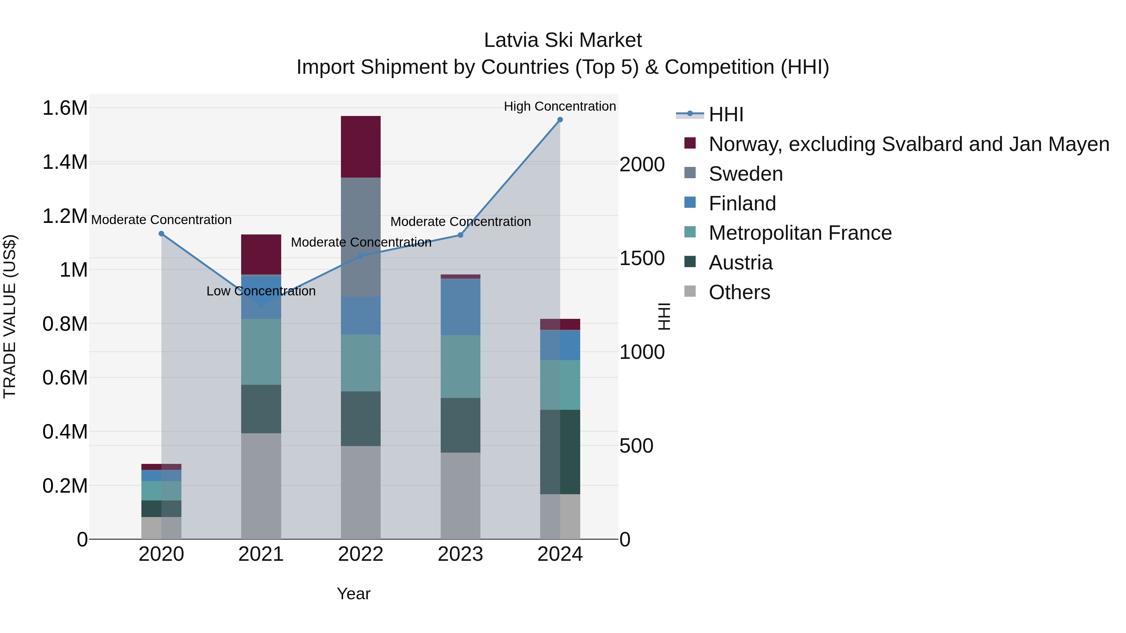 Latvia Ski Market Top 5 Importing Countries and Market Competition (HHI) Analysis