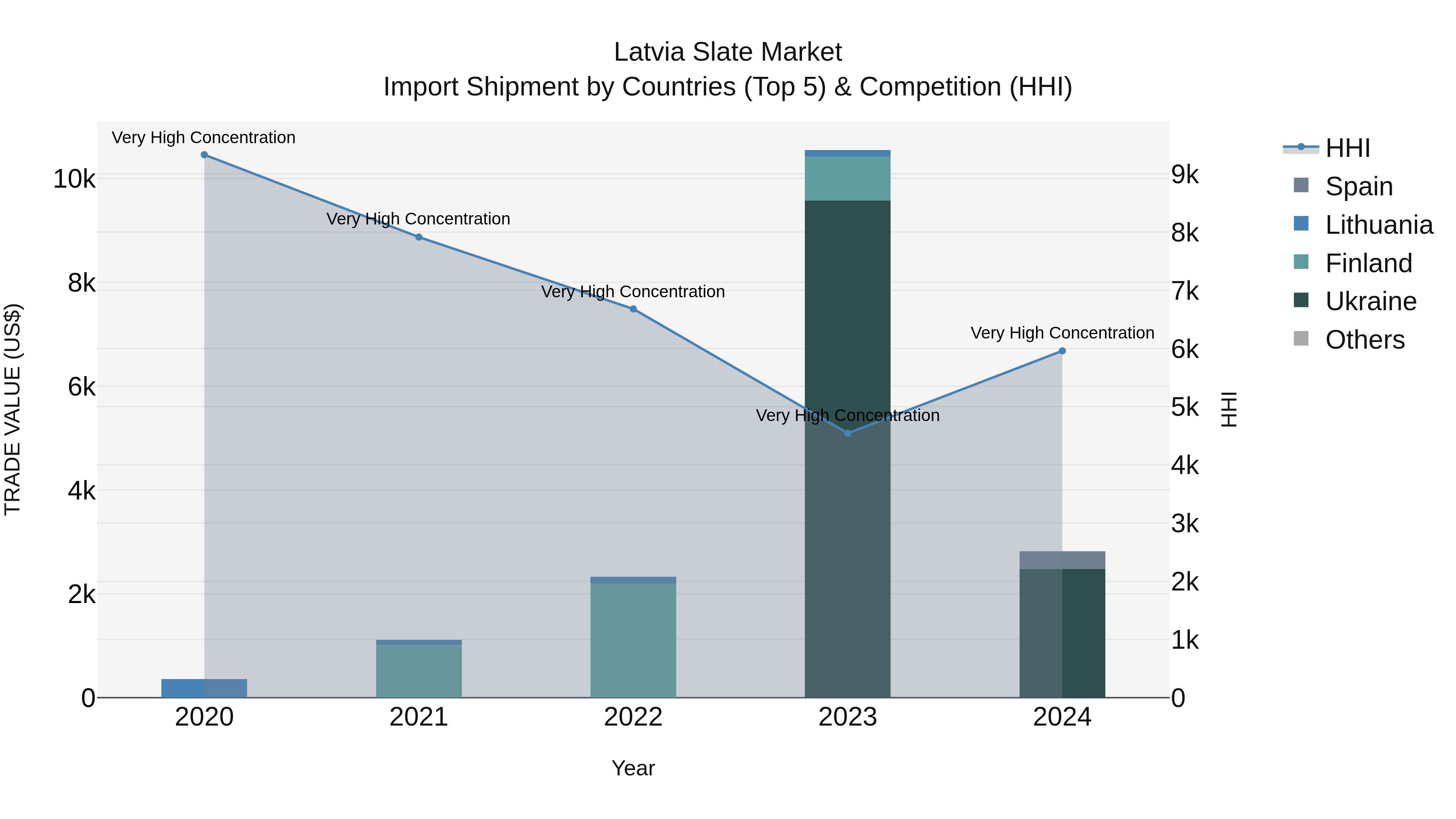Latvia Slate Market Top 5 Importing Countries and Market Competition (HHI) Analysis