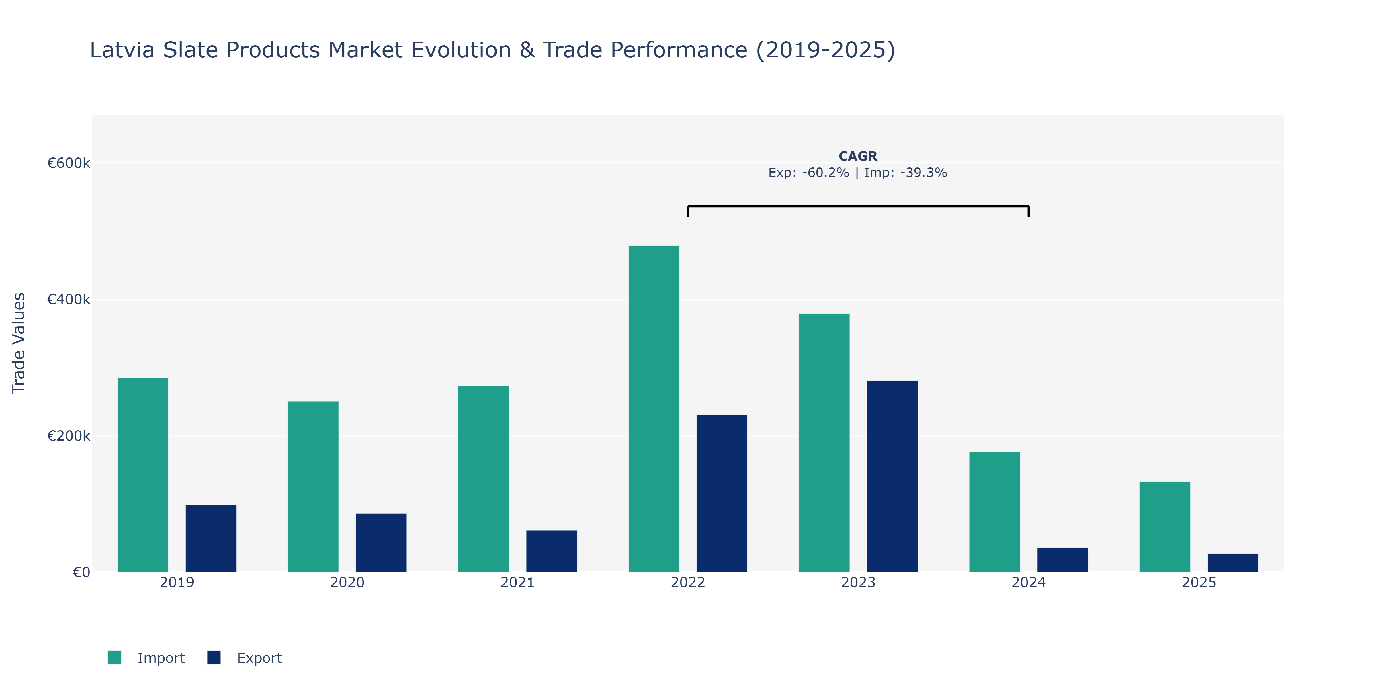Latvia Slate Products Market: Production & Trade Performance (2019-2025)