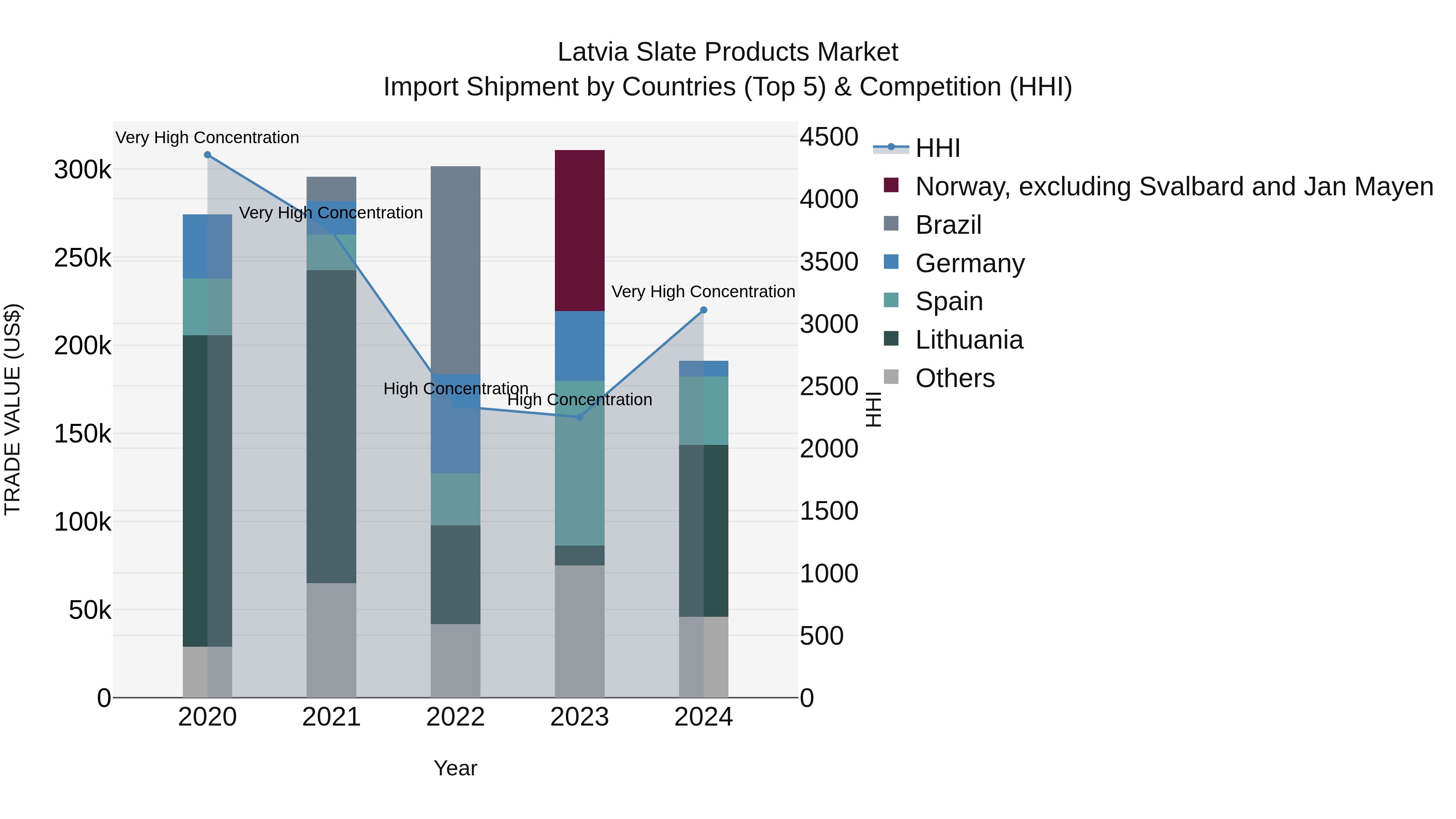 Latvia Slate Products Market Top 5 Importing Countries and Market Competition (HHI) Analysis