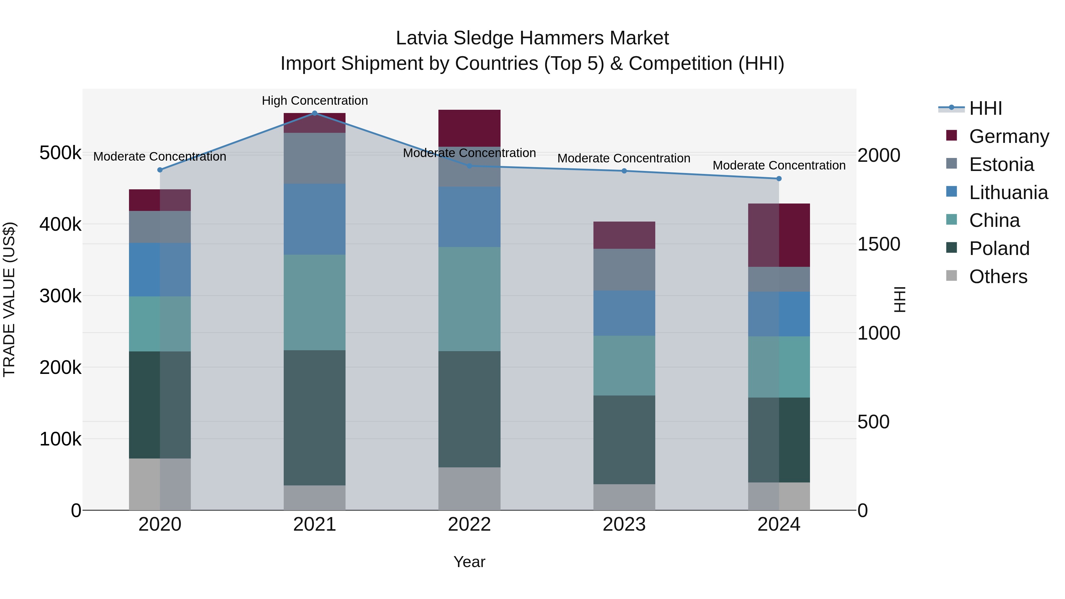 Latvia Sledge Hammers Market Top 5 Importing Countries and Market Competition (HHI) Analysis