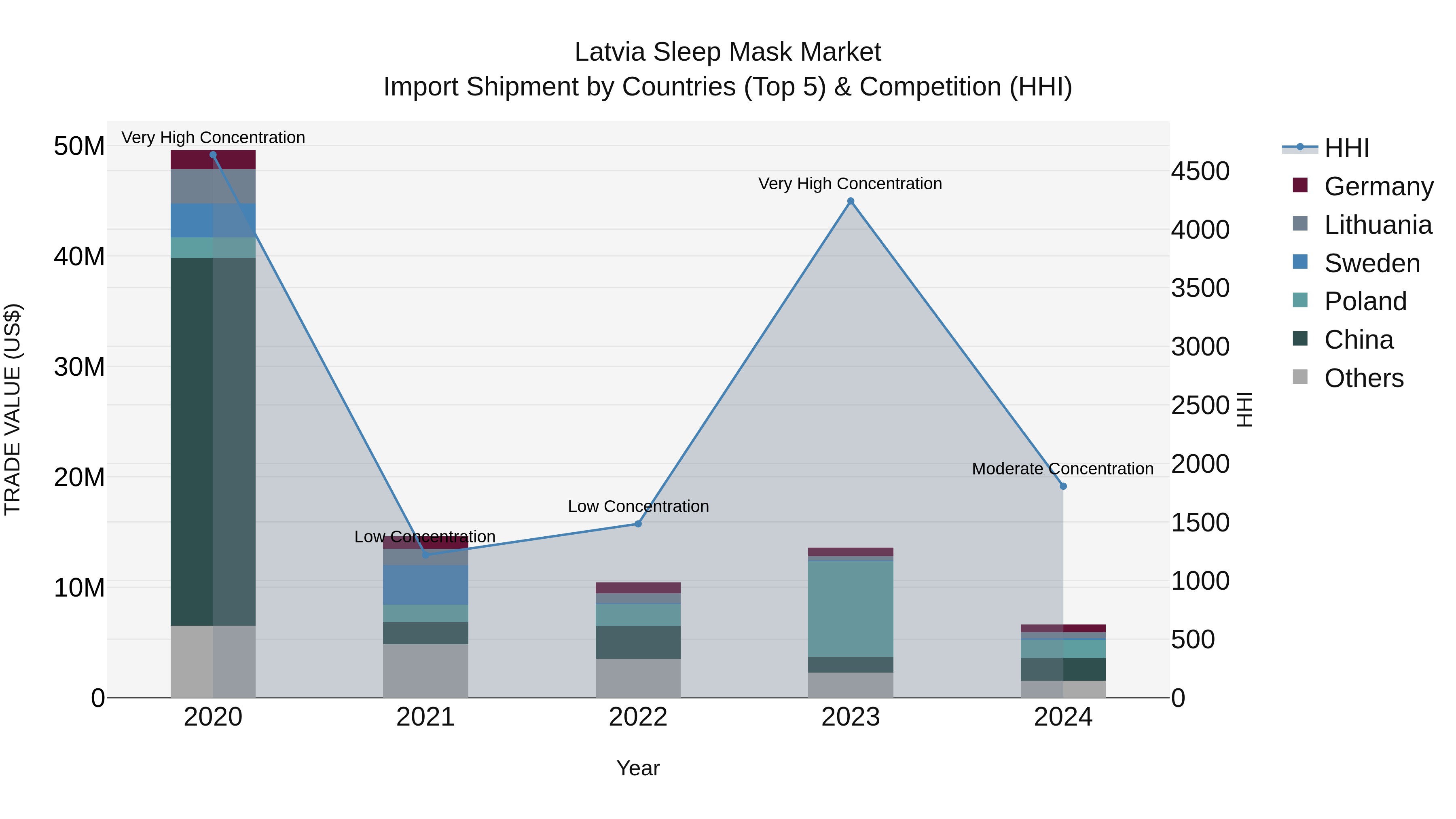 Latvia Sleep Mask Market Top 5 Importing Countries and Market Competition (HHI) Analysis