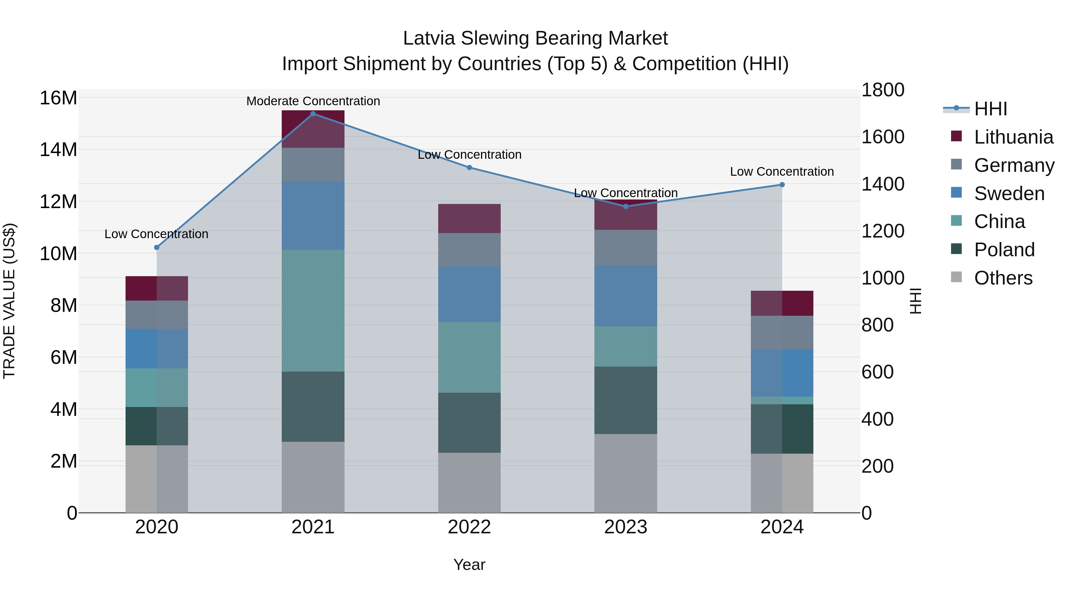 Latvia Slewing Bearing Market Top 5 Importing Countries and Market Competition (HHI) Analysis