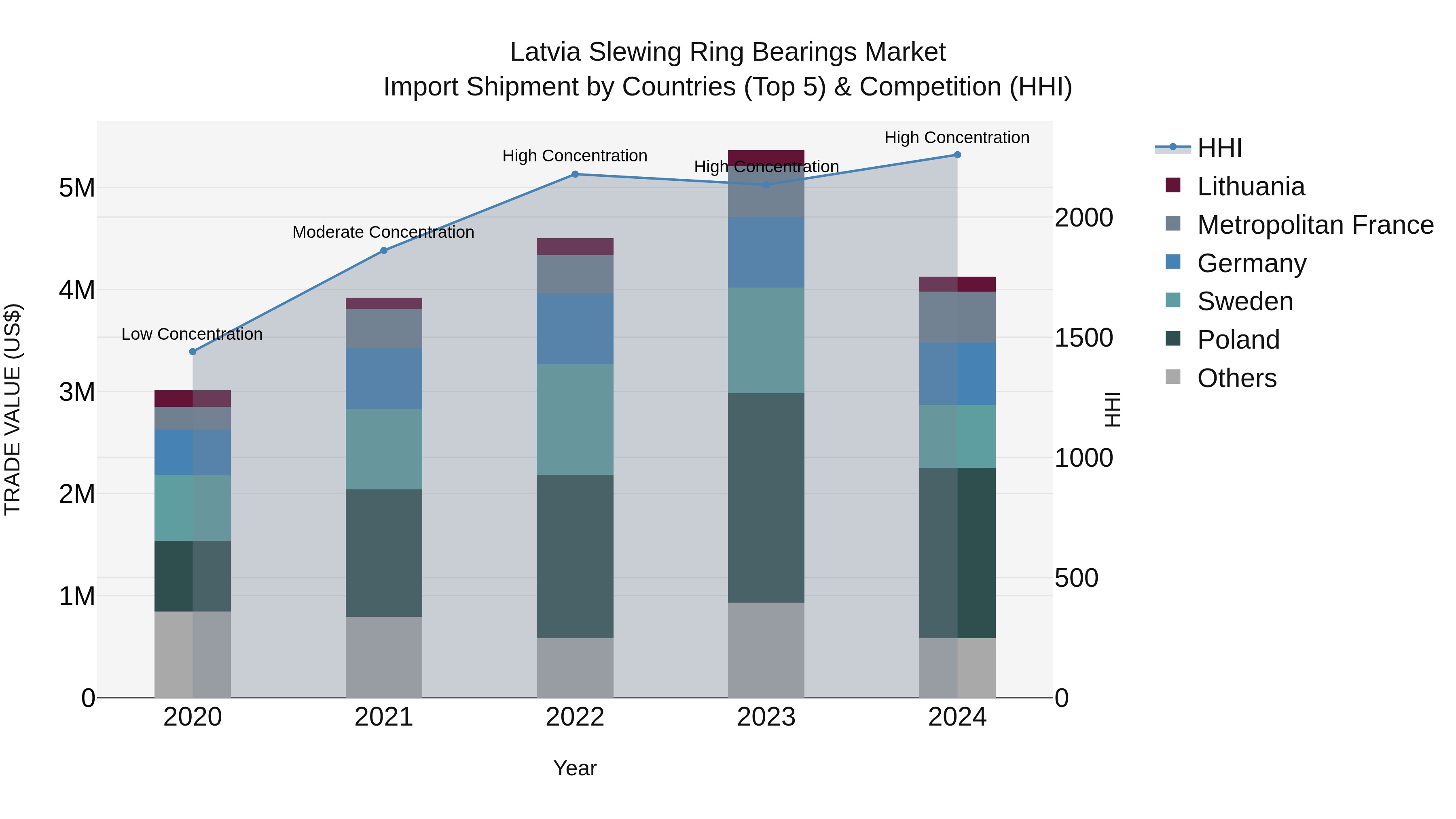 Latvia Slewing Ring Bearings Market Top 5 Importing Countries and Market Competition (HHI) Analysis