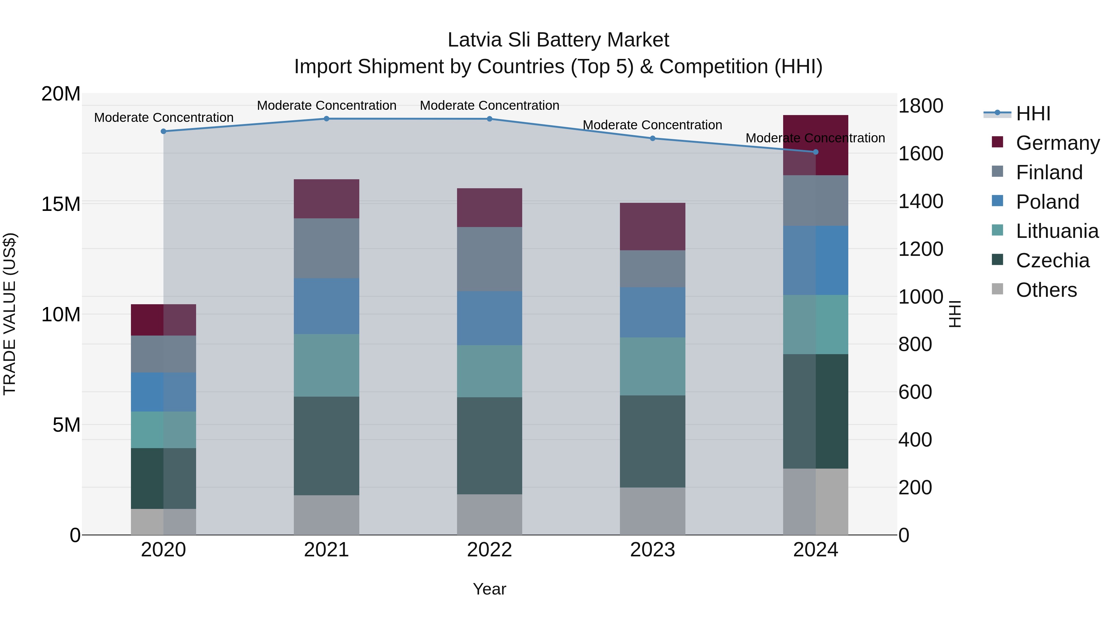 Latvia Sli Battery Market Top 5 Importing Countries and Market Competition (HHI) Analysis