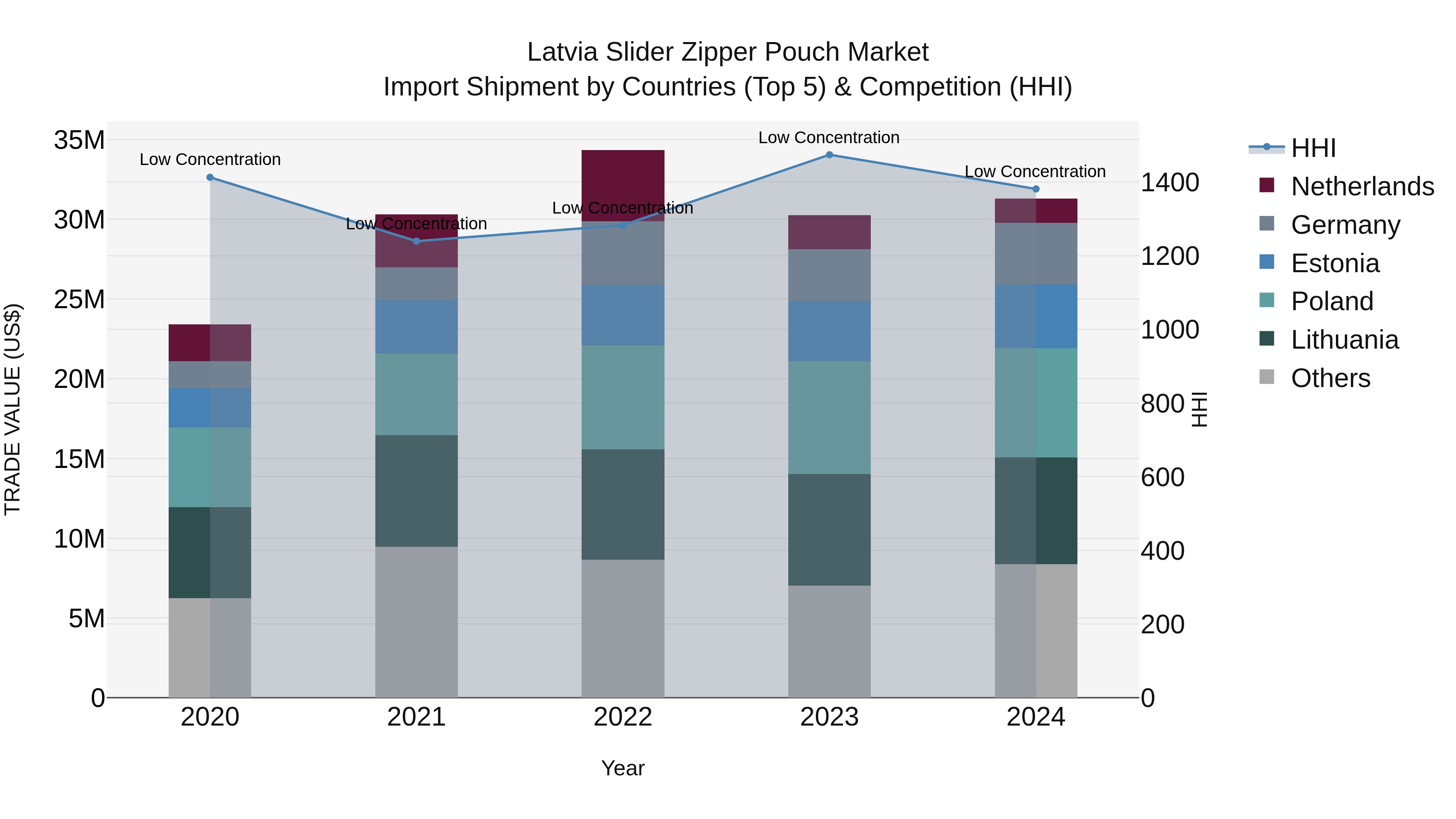 Latvia Slider Zipper Pouch Market Top 5 Importing Countries and Market Competition (HHI) Analysis