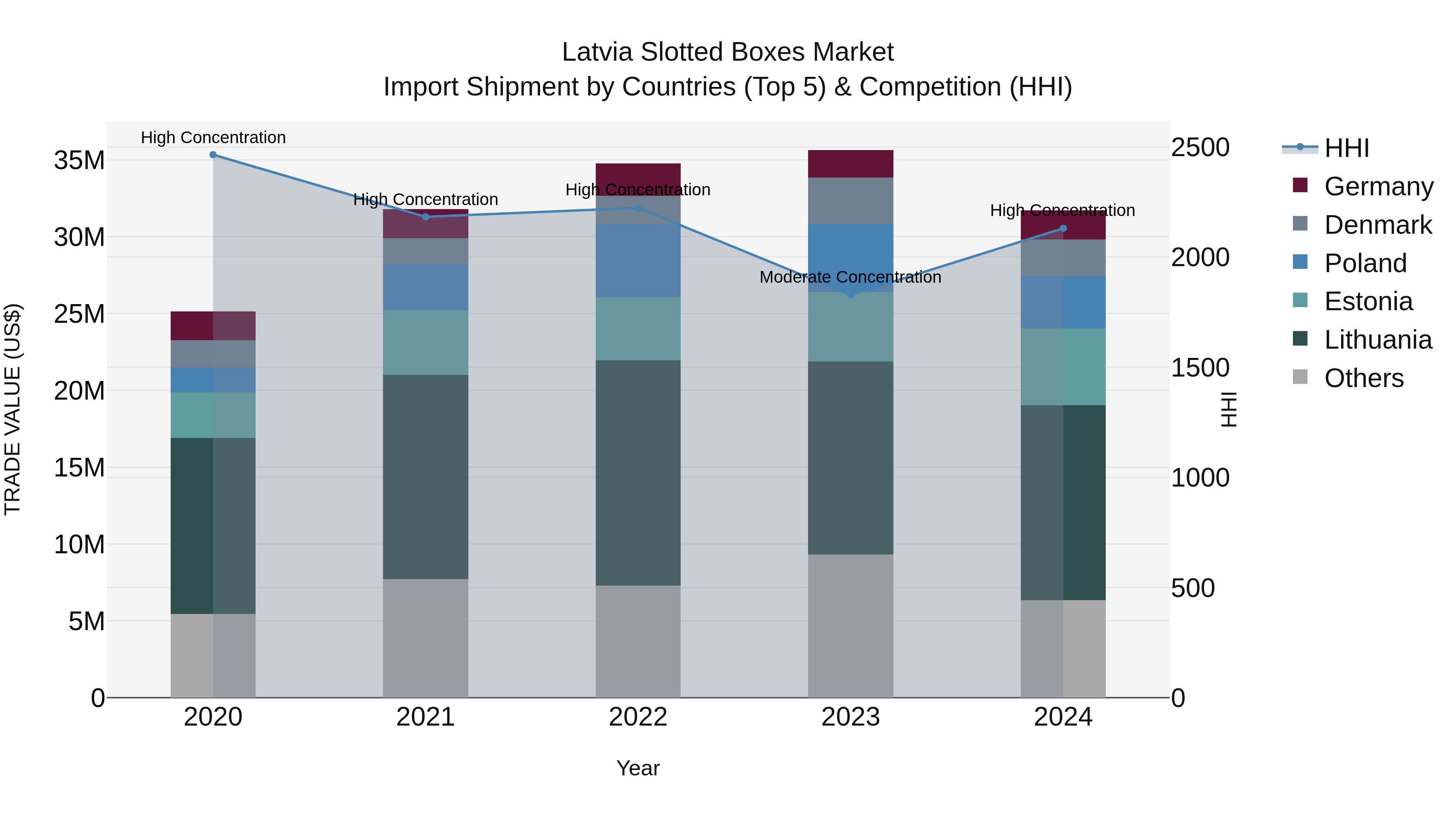 Latvia Slotted Boxes Market Top 5 Importing Countries and Market Competition (HHI) Analysis