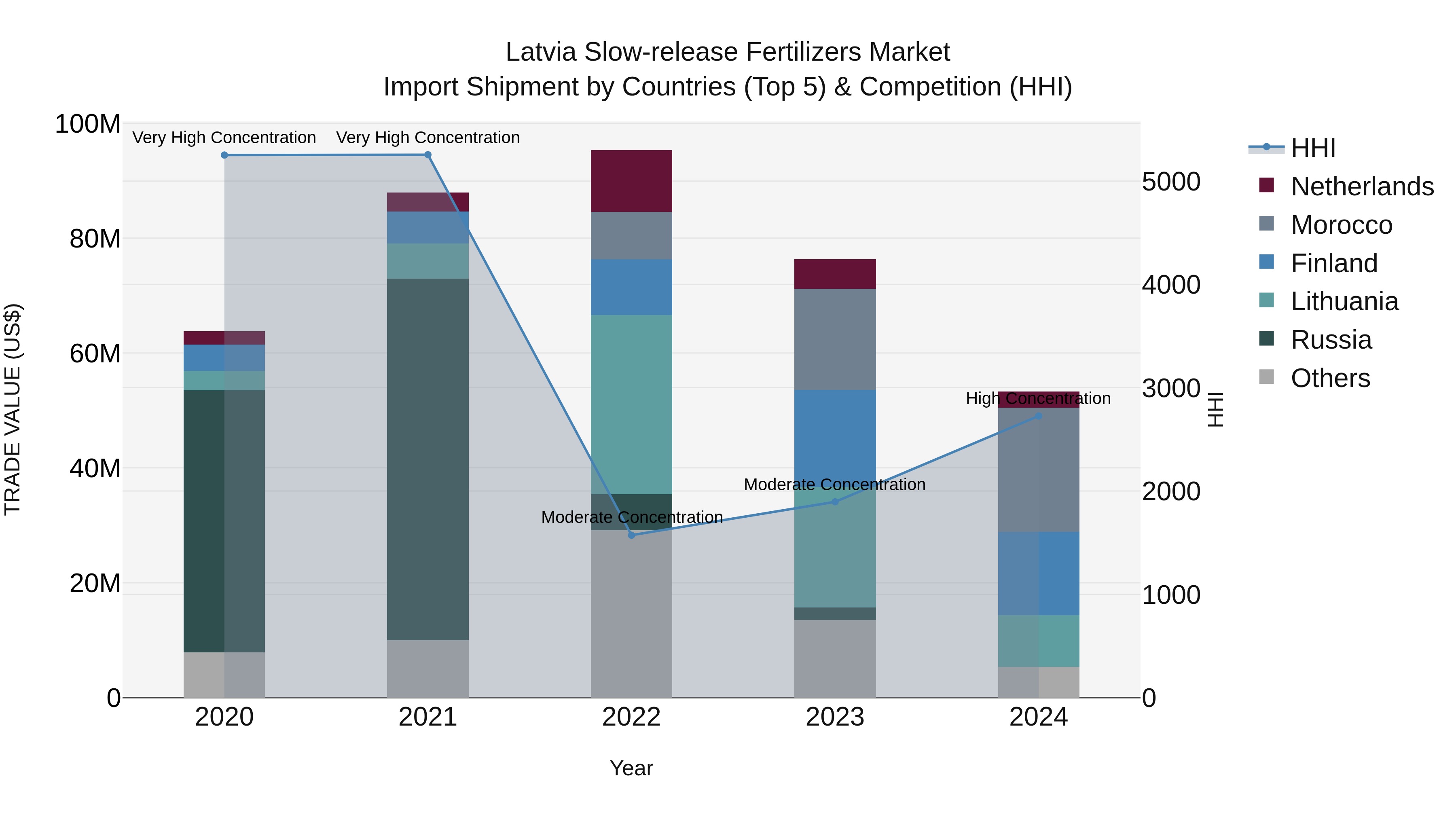 Latvia Slow-release Fertilizers Market Top 5 Importing Countries and Market Competition (HHI) Analysis