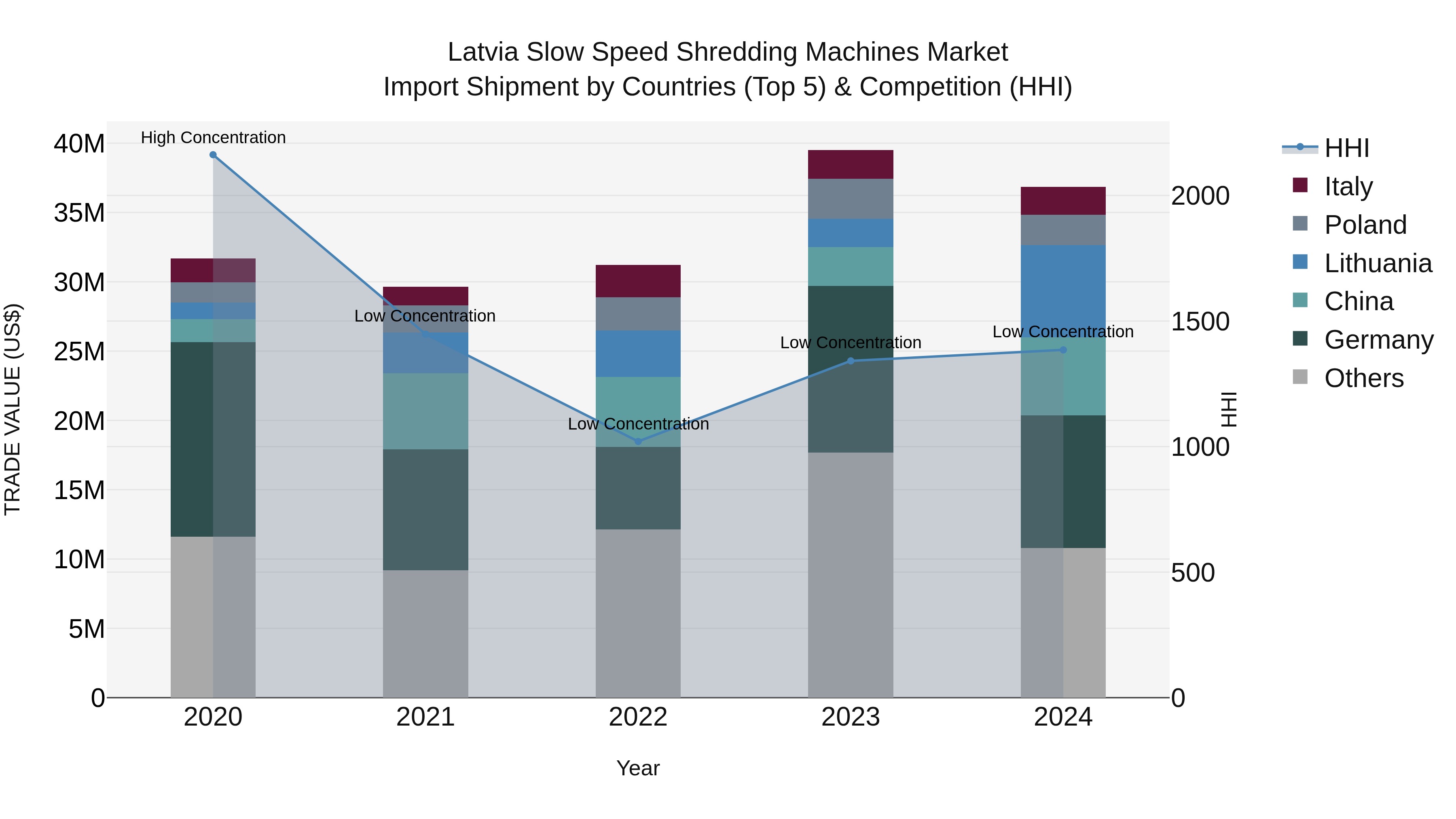 Latvia Slow Speed Shredding Machines Market Top 5 Importing Countries and Market Competition (HHI) Analysis