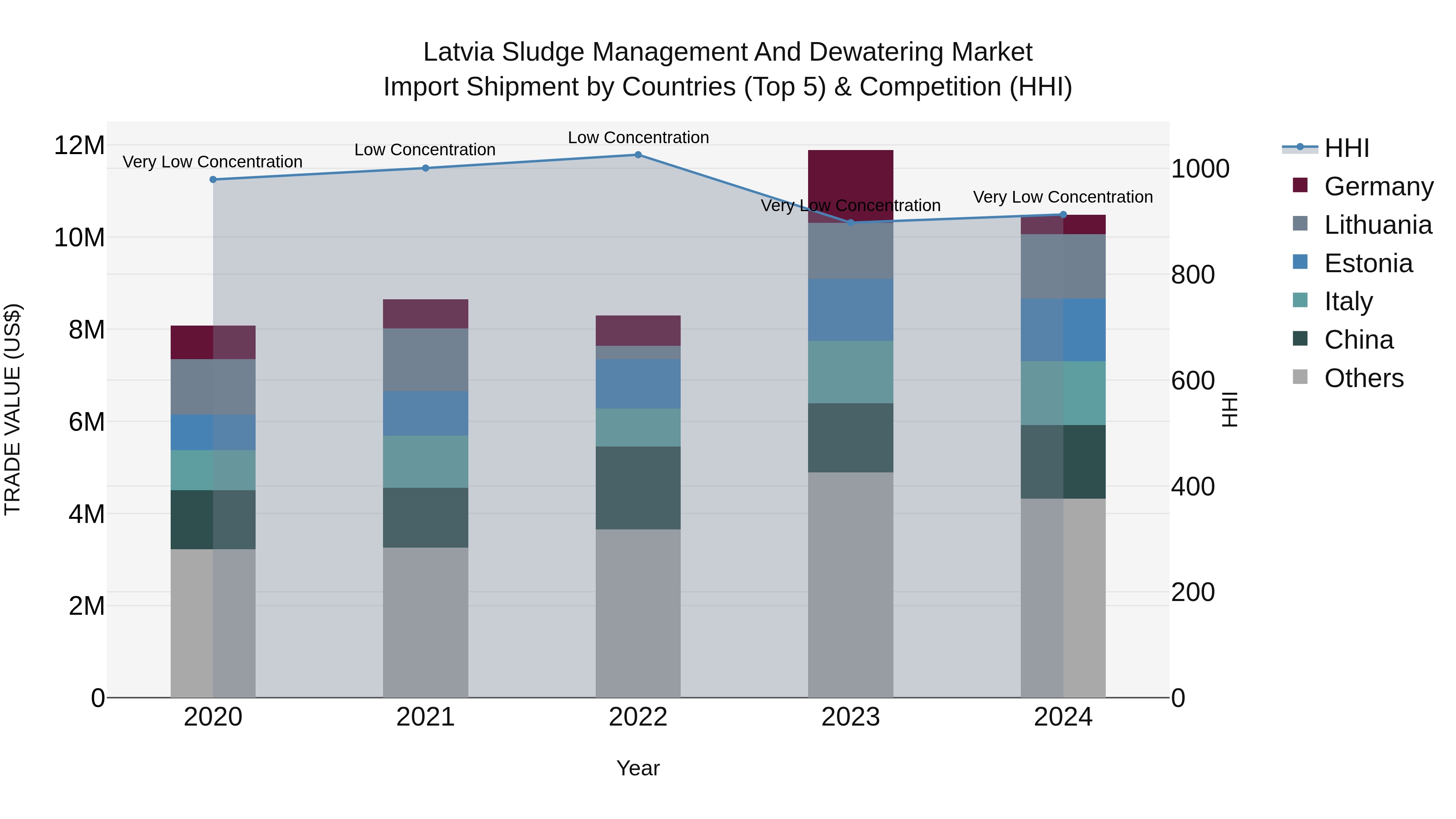 Latvia Sludge Management and Dewatering Market Top 5 Importing Countries and Market Competition (HHI) Analysis