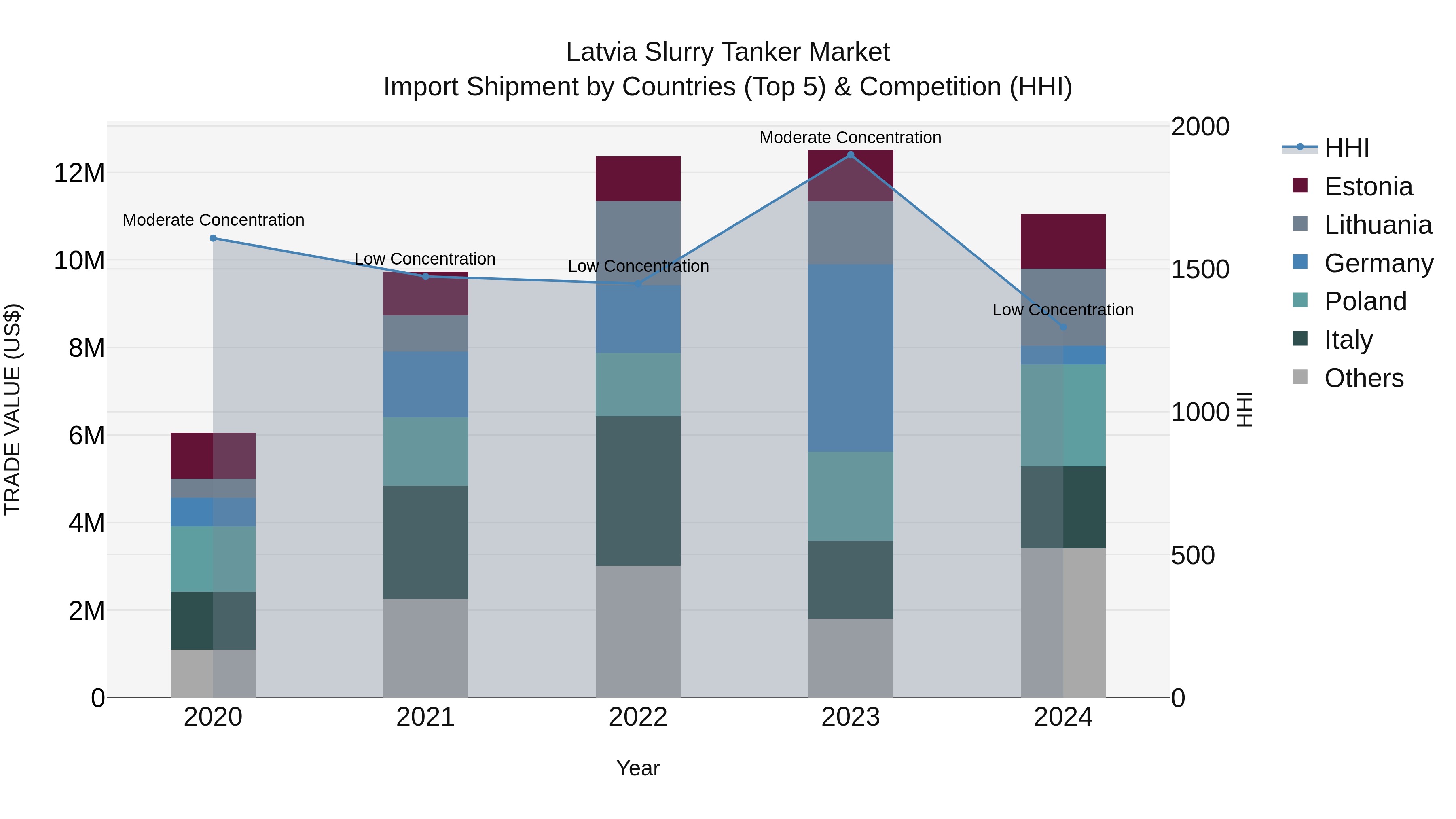 Latvia Slurry Tanker Market Top 5 Importing Countries and Market Competition (HHI) Analysis