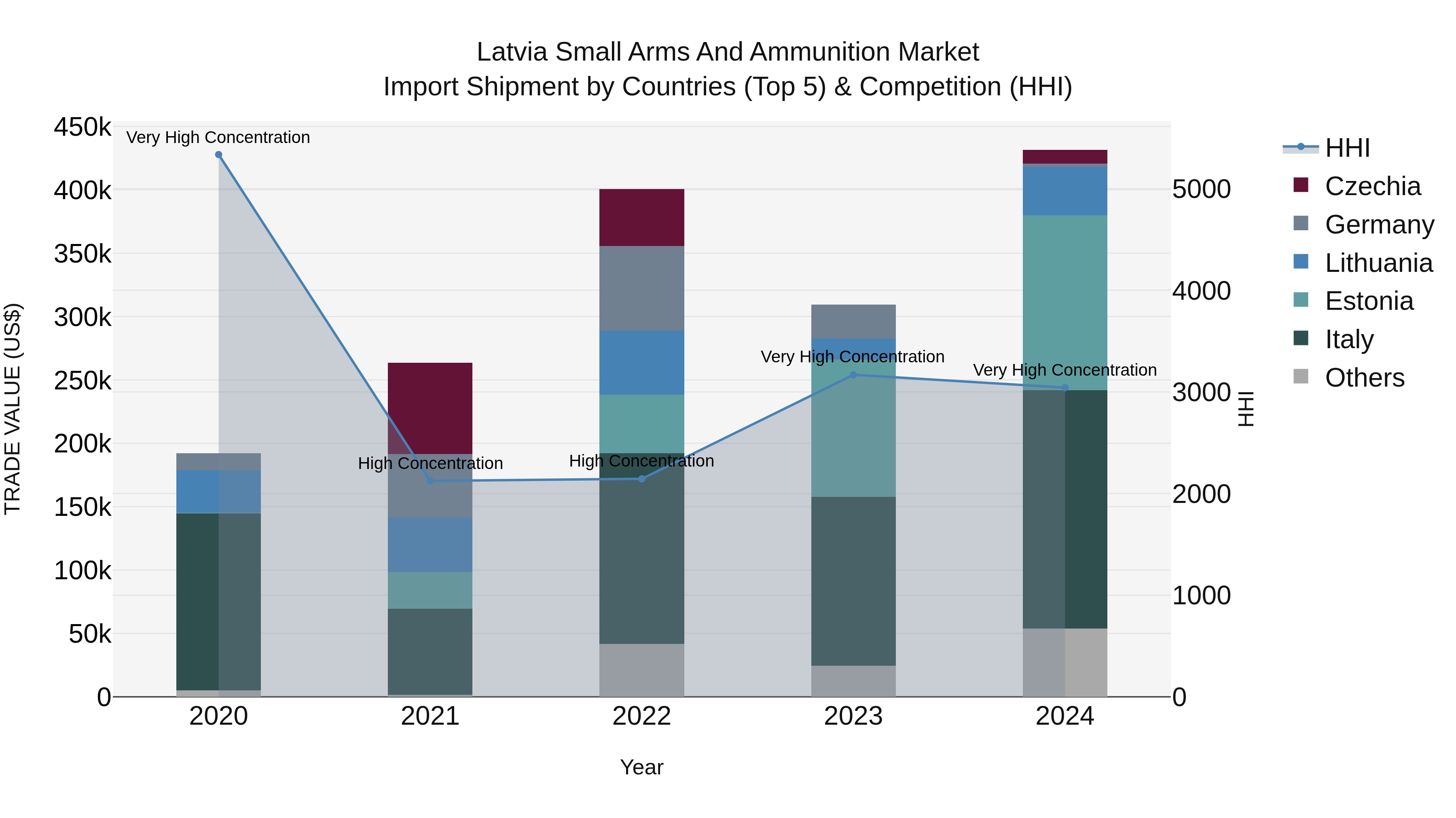 Latvia Small Arms and Ammunition Market Top 5 Importing Countries and Market Competition (HHI) Analysis