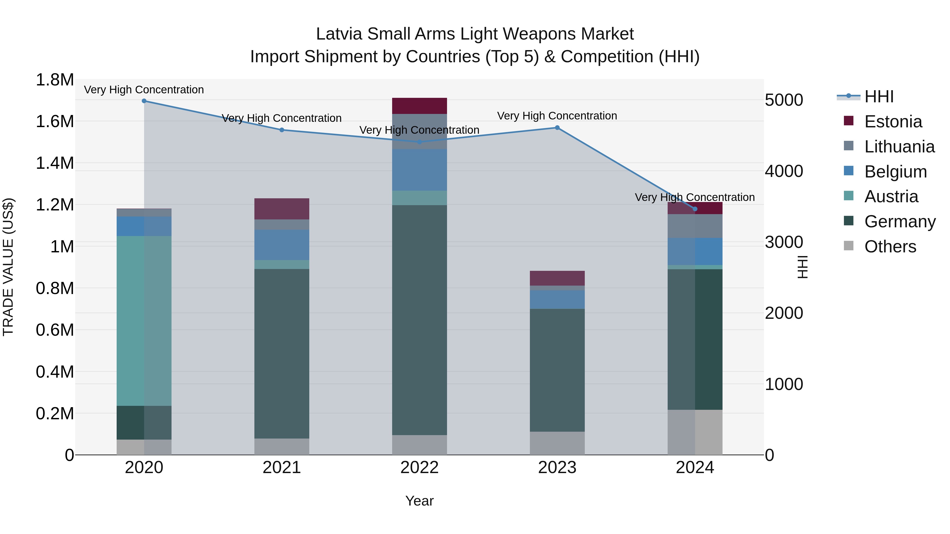 Latvia Small Arms Light Weapons Market Top 5 Importing Countries and Market Competition (HHI) Analysis