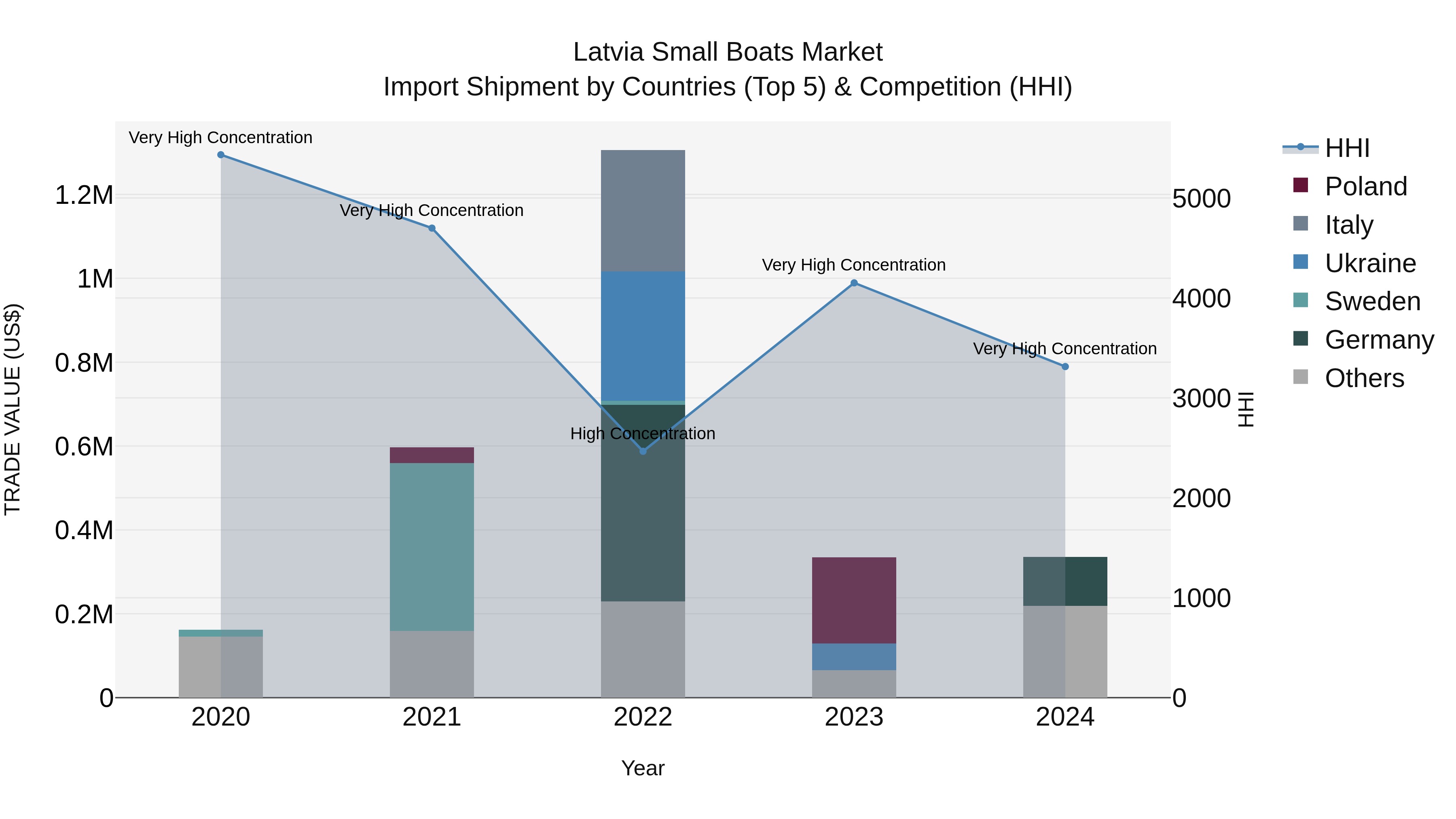 Latvia Small Boats Market Top 5 Importing Countries and Market Competition (HHI) Analysis