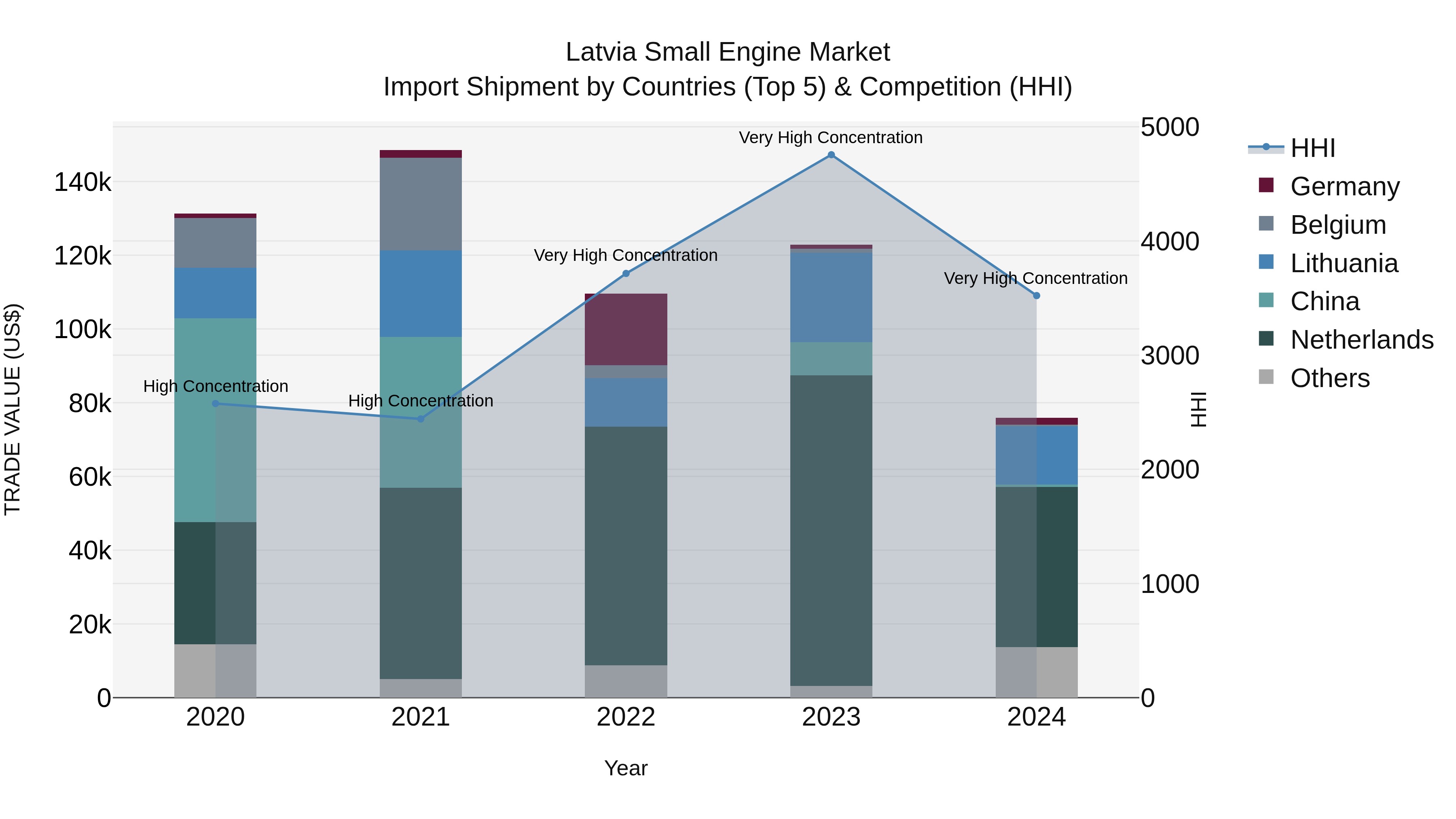 Latvia Small Engine Market Top 5 Importing Countries and Market Competition (HHI) Analysis
