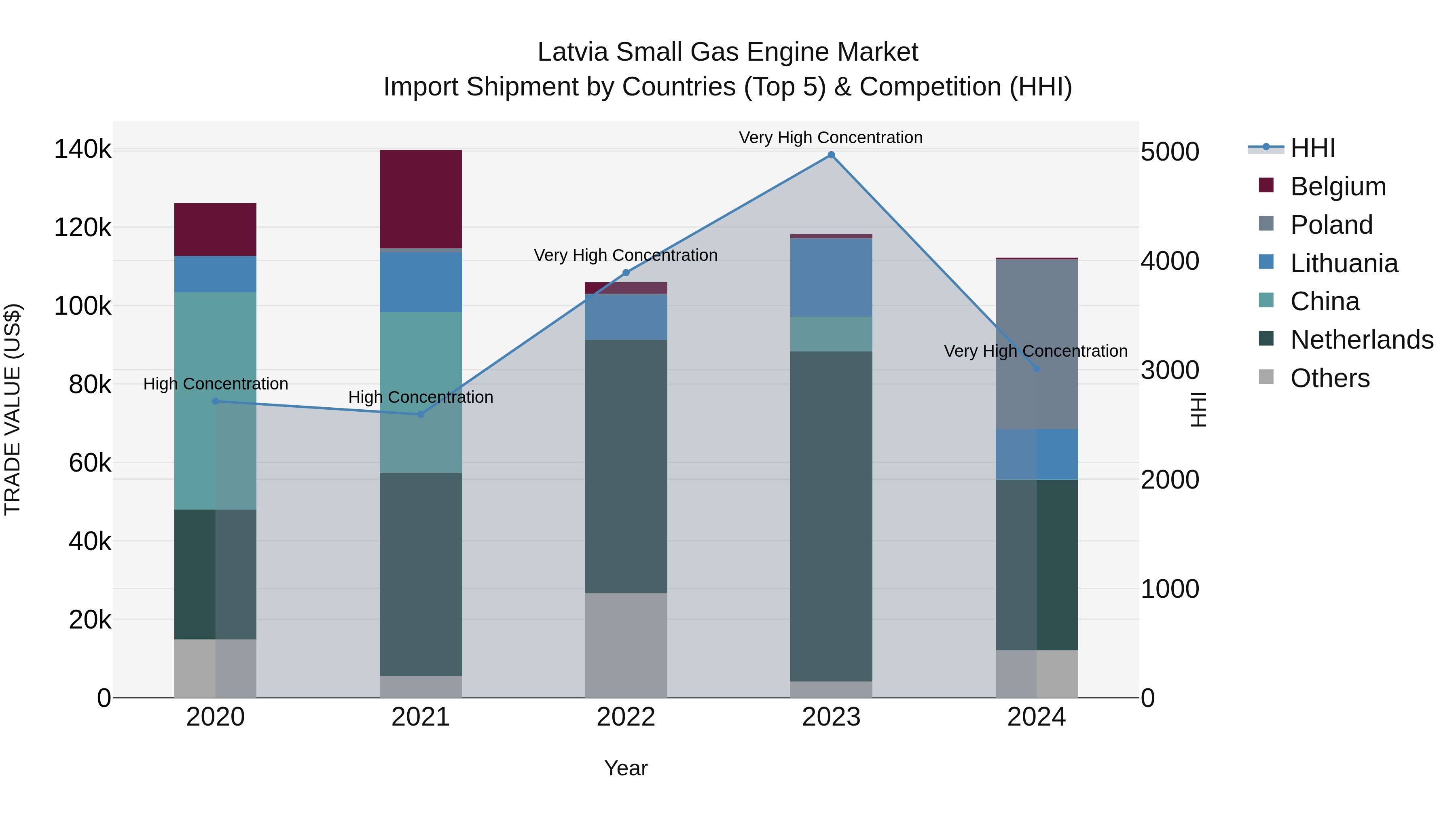 Latvia Small Gas Engine Market Top 5 Importing Countries and Market Competition (HHI) Analysis