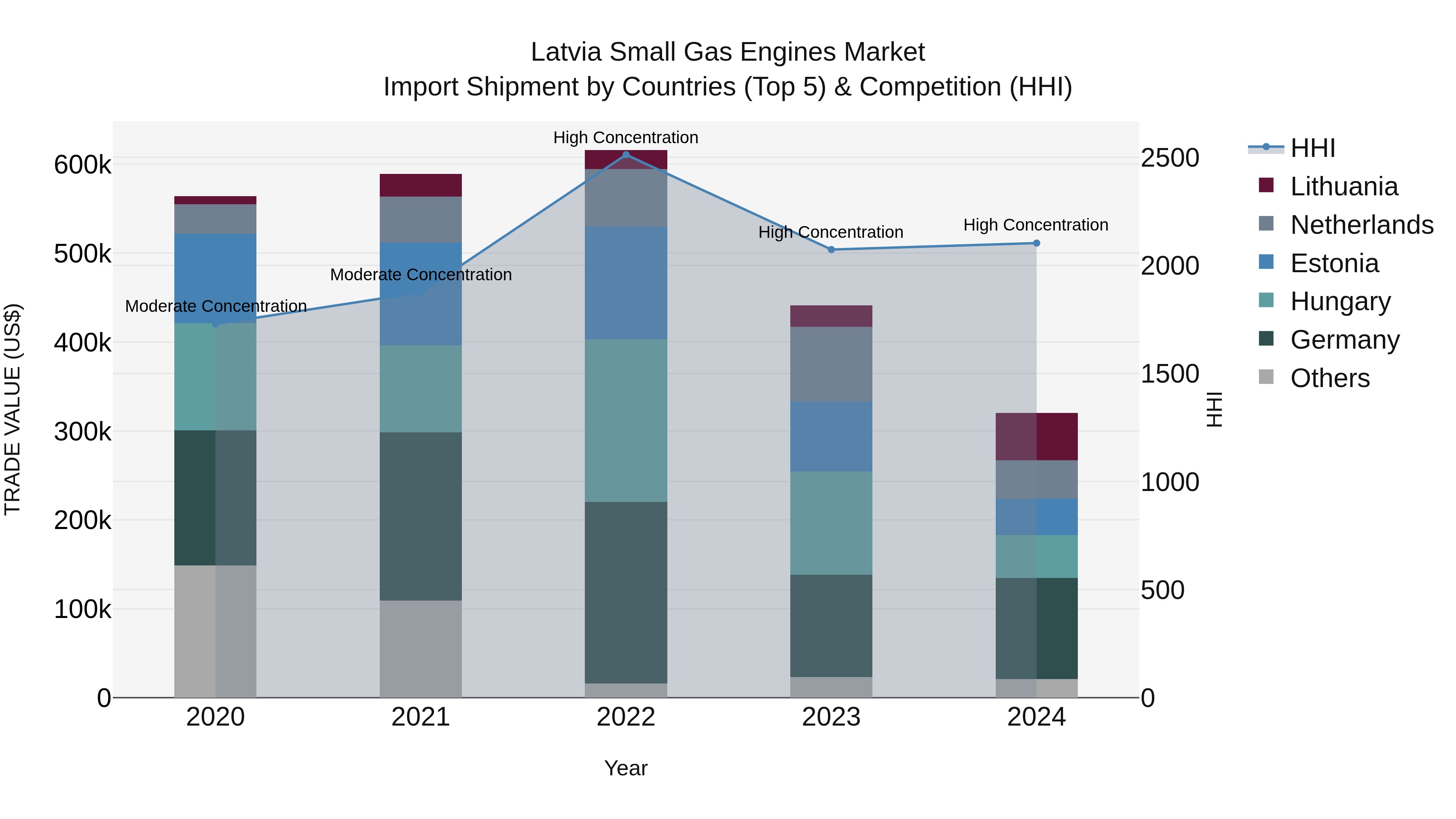 Latvia Small Gas Engines Market Top 5 Importing Countries and Market Competition (HHI) Analysis