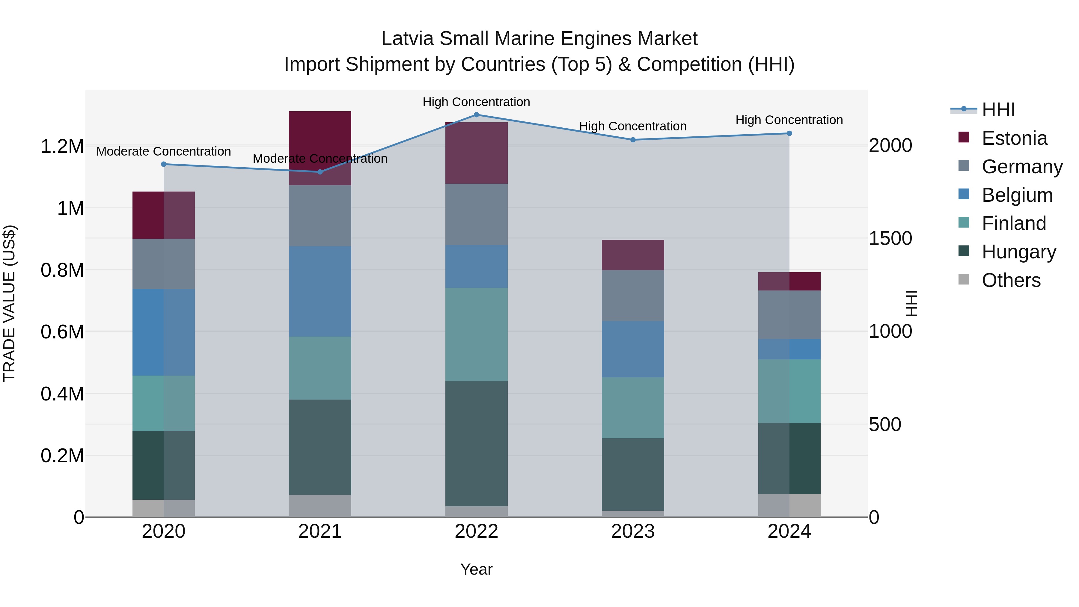 Latvia Small Marine Engines Market Top 5 Importing Countries and Market Competition (HHI) Analysis