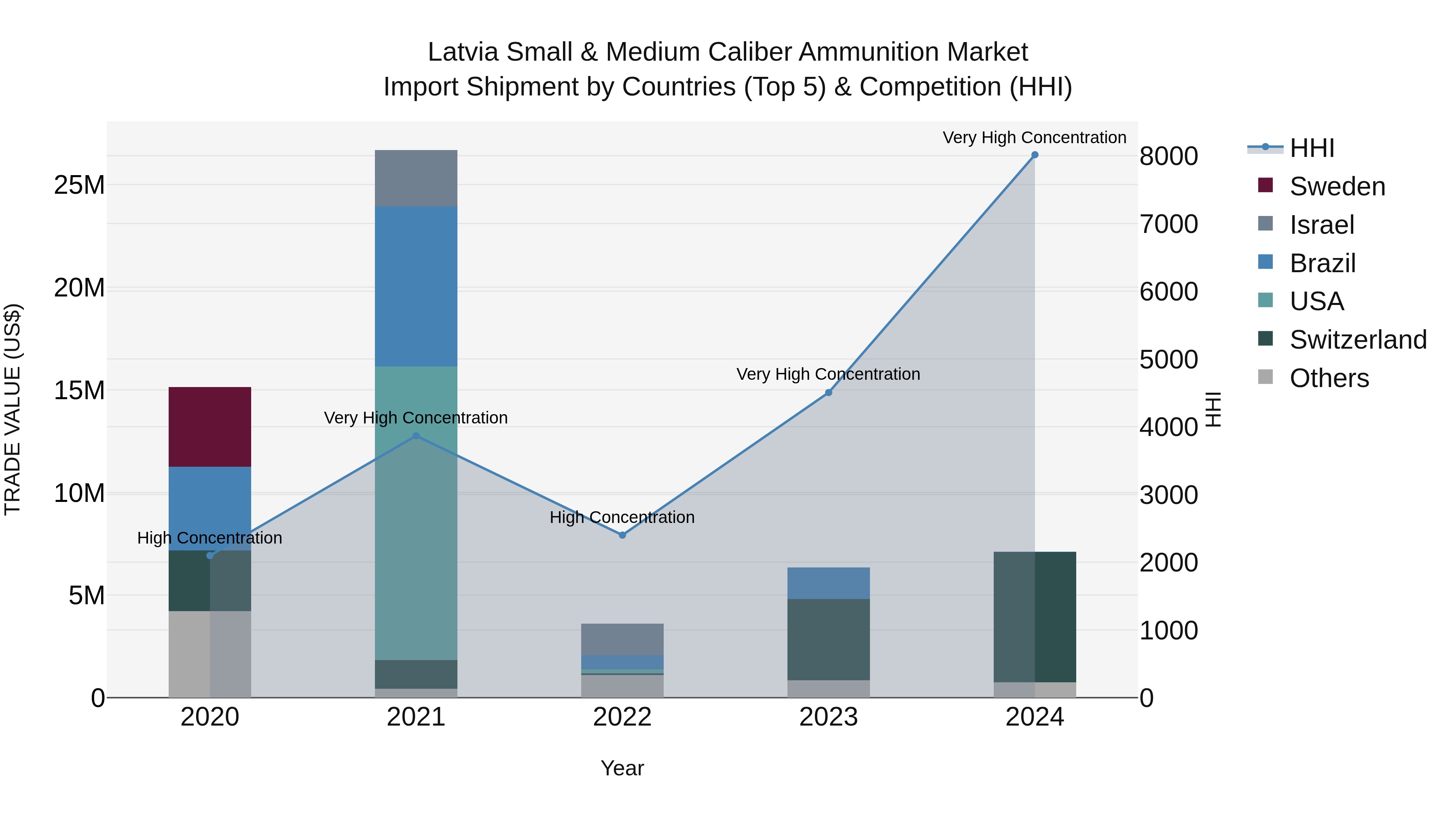 Latvia Small & Medium Caliber Ammunition Market Top 5 Importing Countries and Market Competition (HHI) Analysis