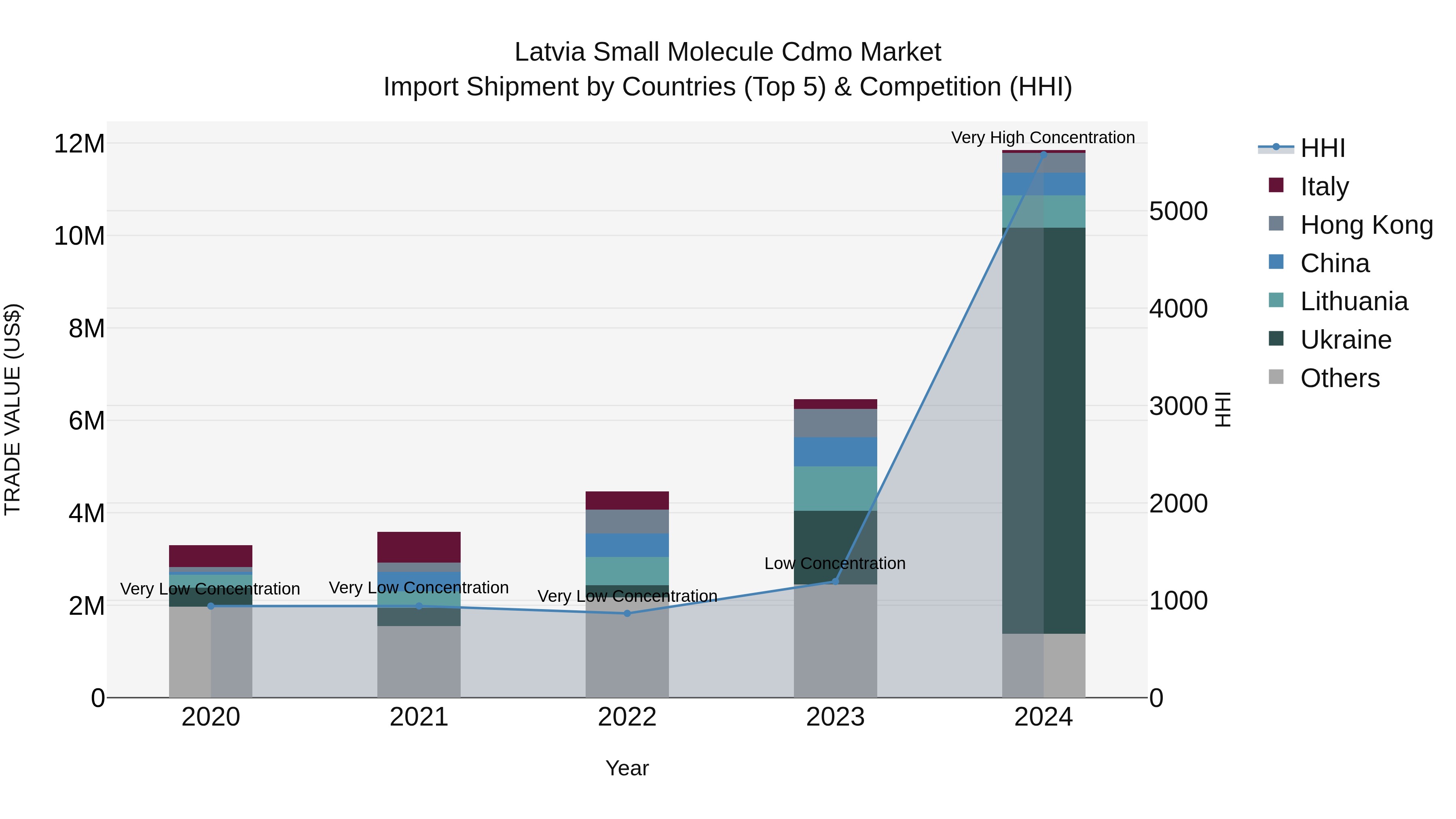 Latvia Small Molecule Cdmo Market Top 5 Importing Countries and Market Competition (HHI) Analysis
