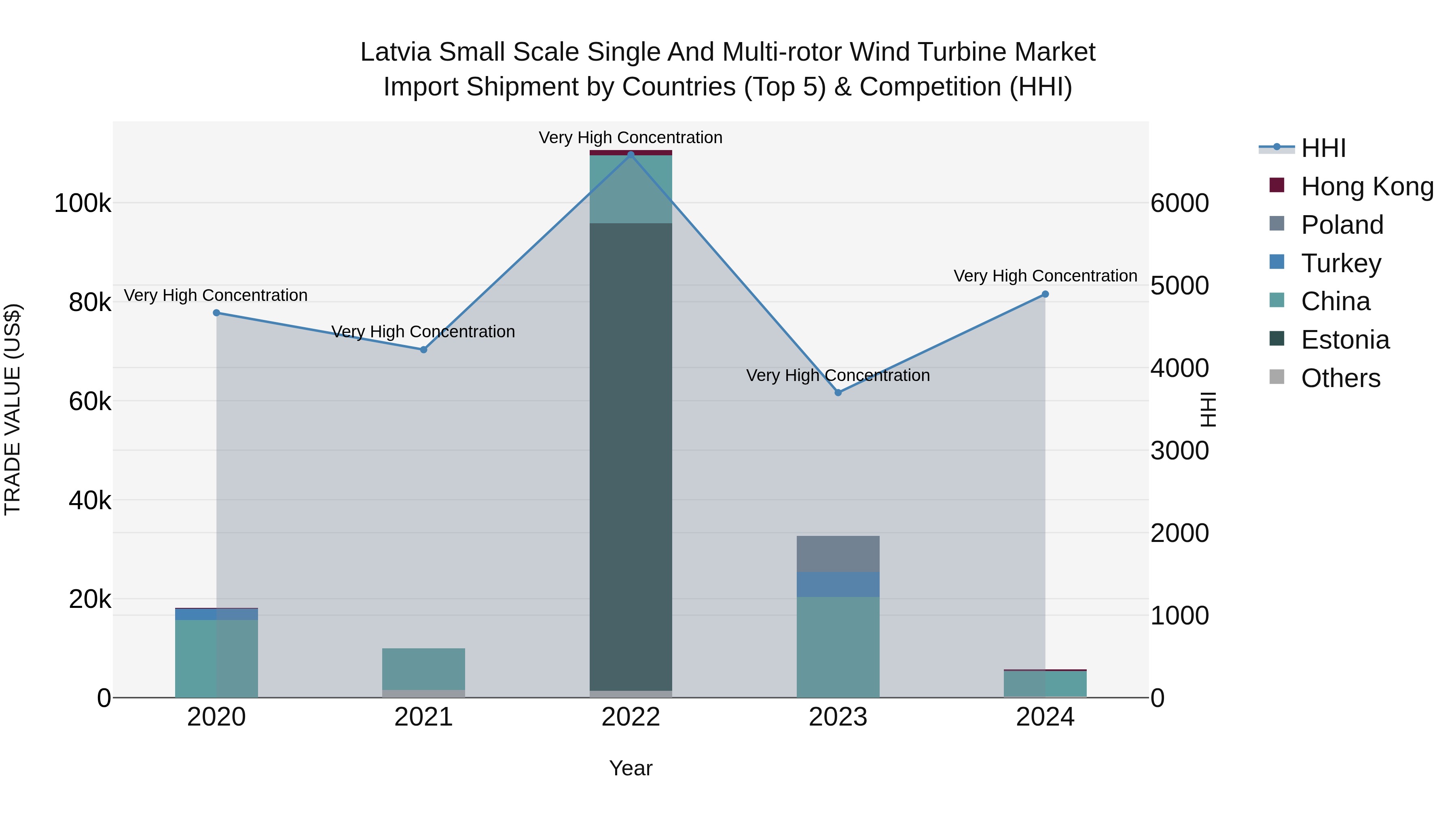 Latvia Small Scale Single and Multi-rotor Wind Turbine Market Top 5 Importing Countries and Market Competition (HHI) Analysis