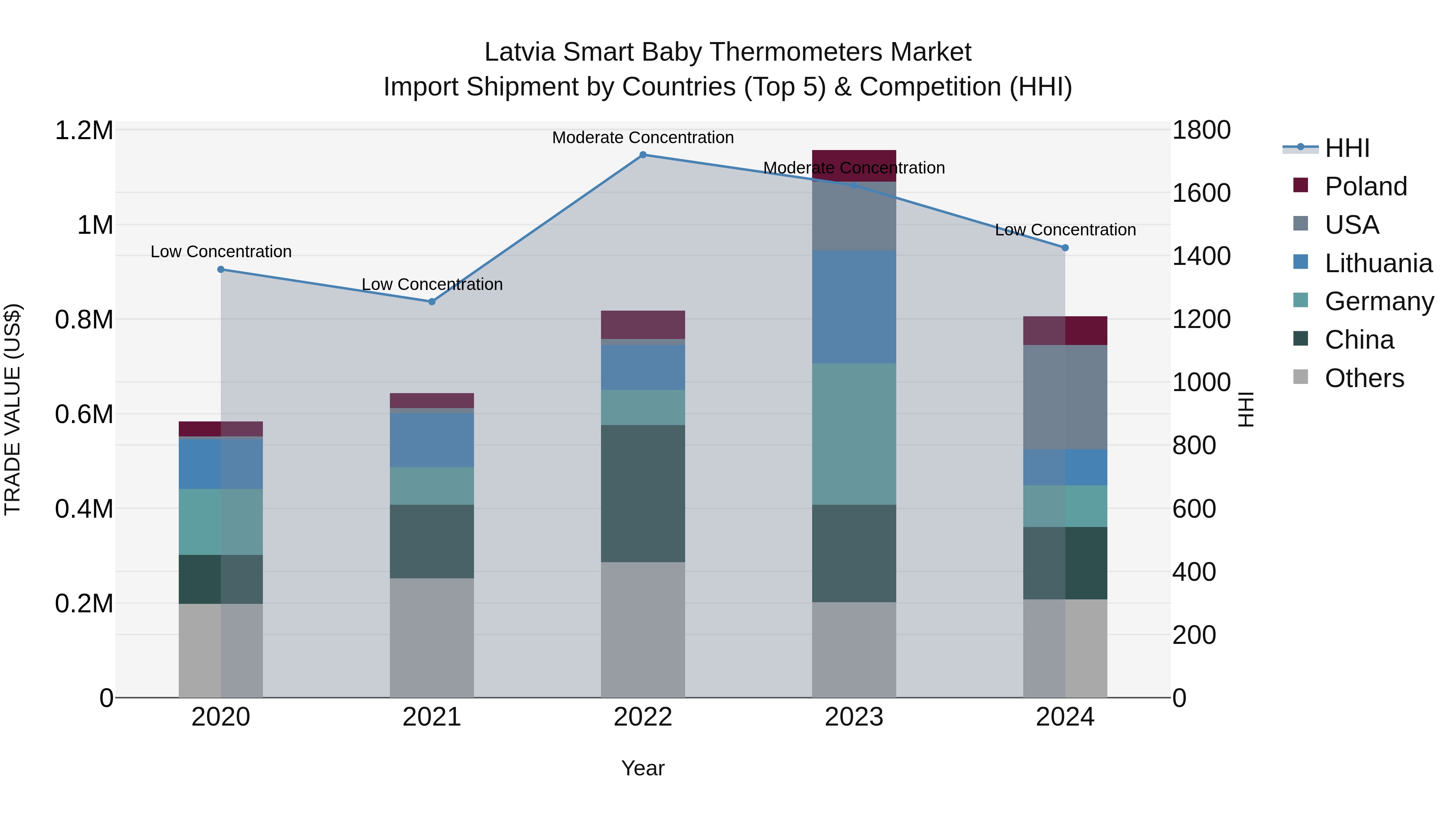 Latvia Smart Baby Thermometers Market Top 5 Importing Countries and Market Competition (HHI) Analysis