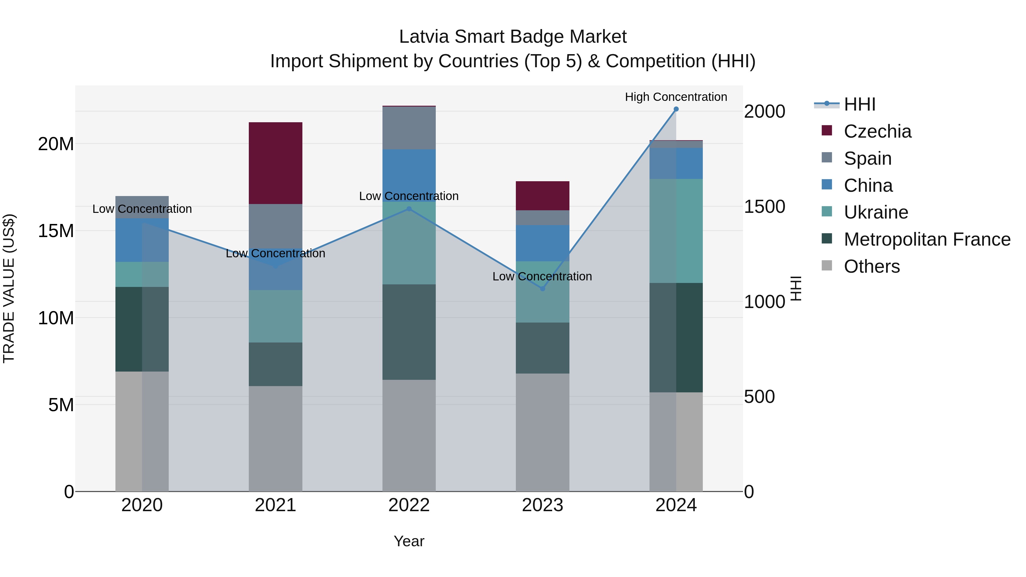 Latvia Smart Badge Market Top 5 Importing Countries and Market Competition (HHI) Analysis