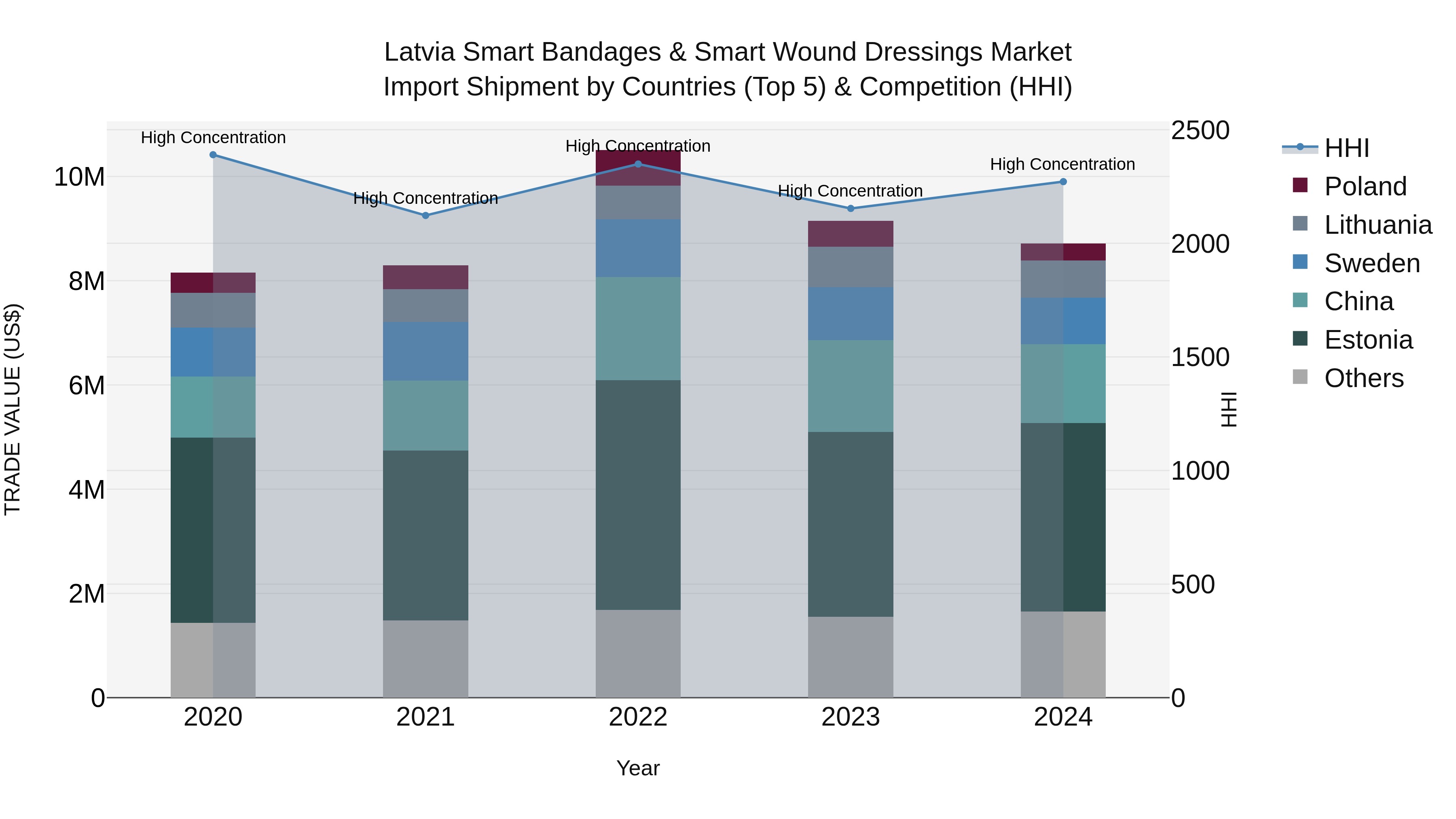 Latvia Smart Bandages & Smart Wound Dressings Market Top 5 Importing Countries and Market Competition (HHI) Analysis