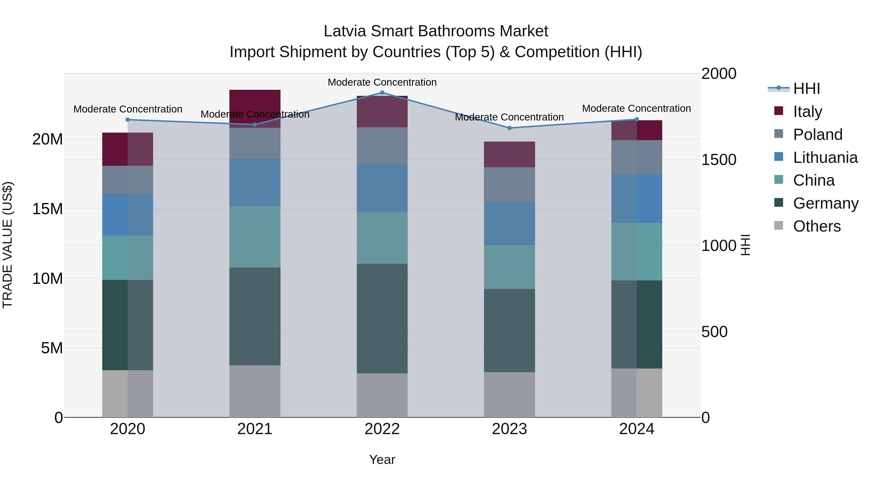 Latvia Smart Bathrooms Market Top 5 Importing Countries and Market Competition (HHI) Analysis