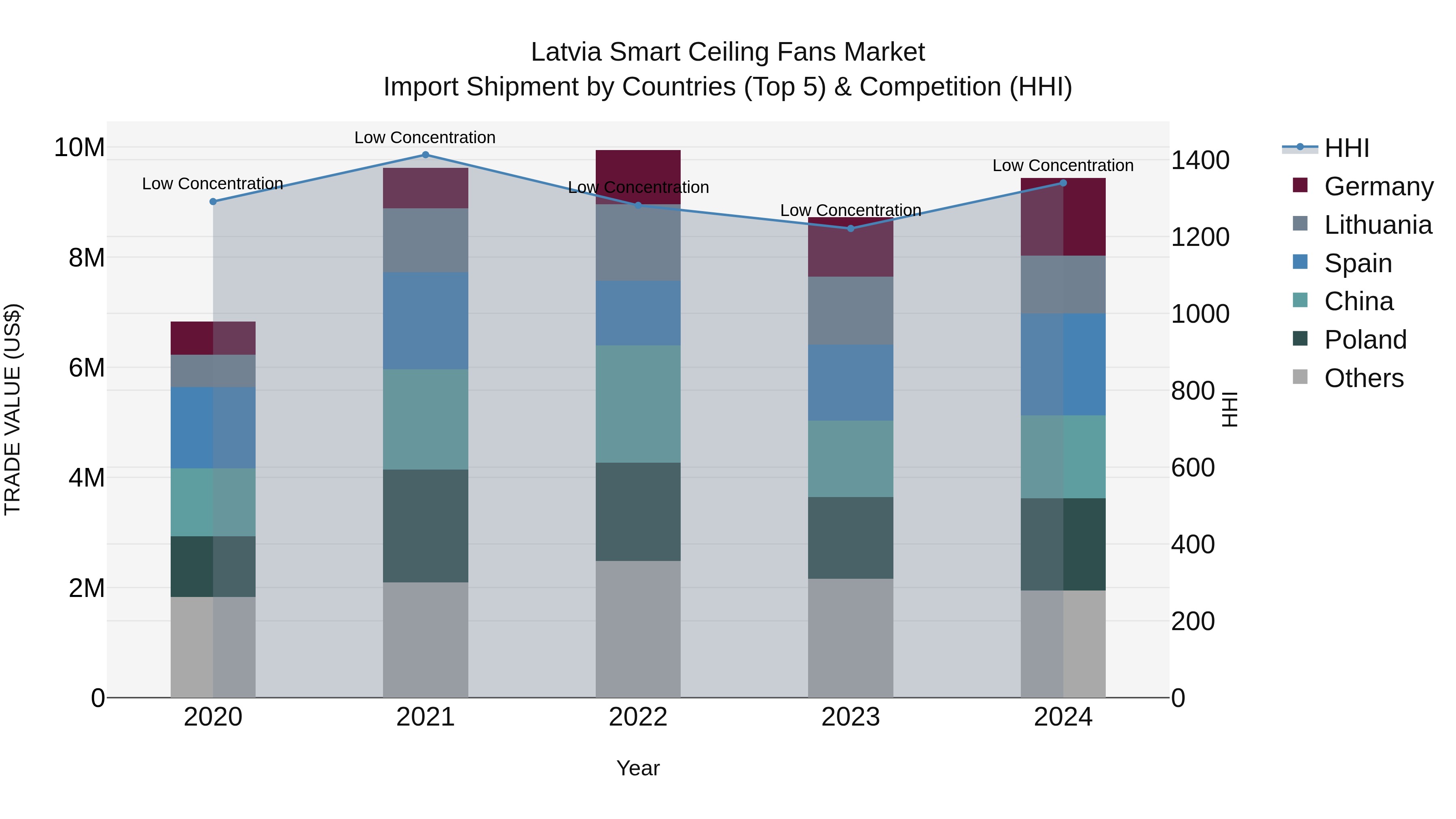 Latvia Smart Ceiling Fans Market Top 5 Importing Countries and Market Competition (HHI) Analysis