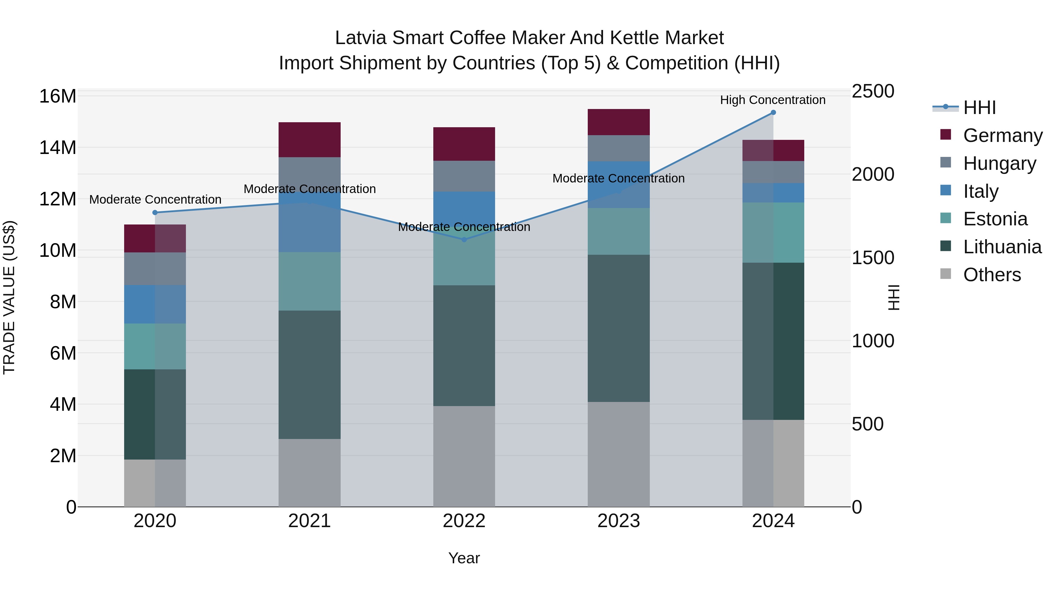 Latvia Smart Coffee Maker and Kettle Market Top 5 Importing Countries and Market Competition (HHI) Analysis