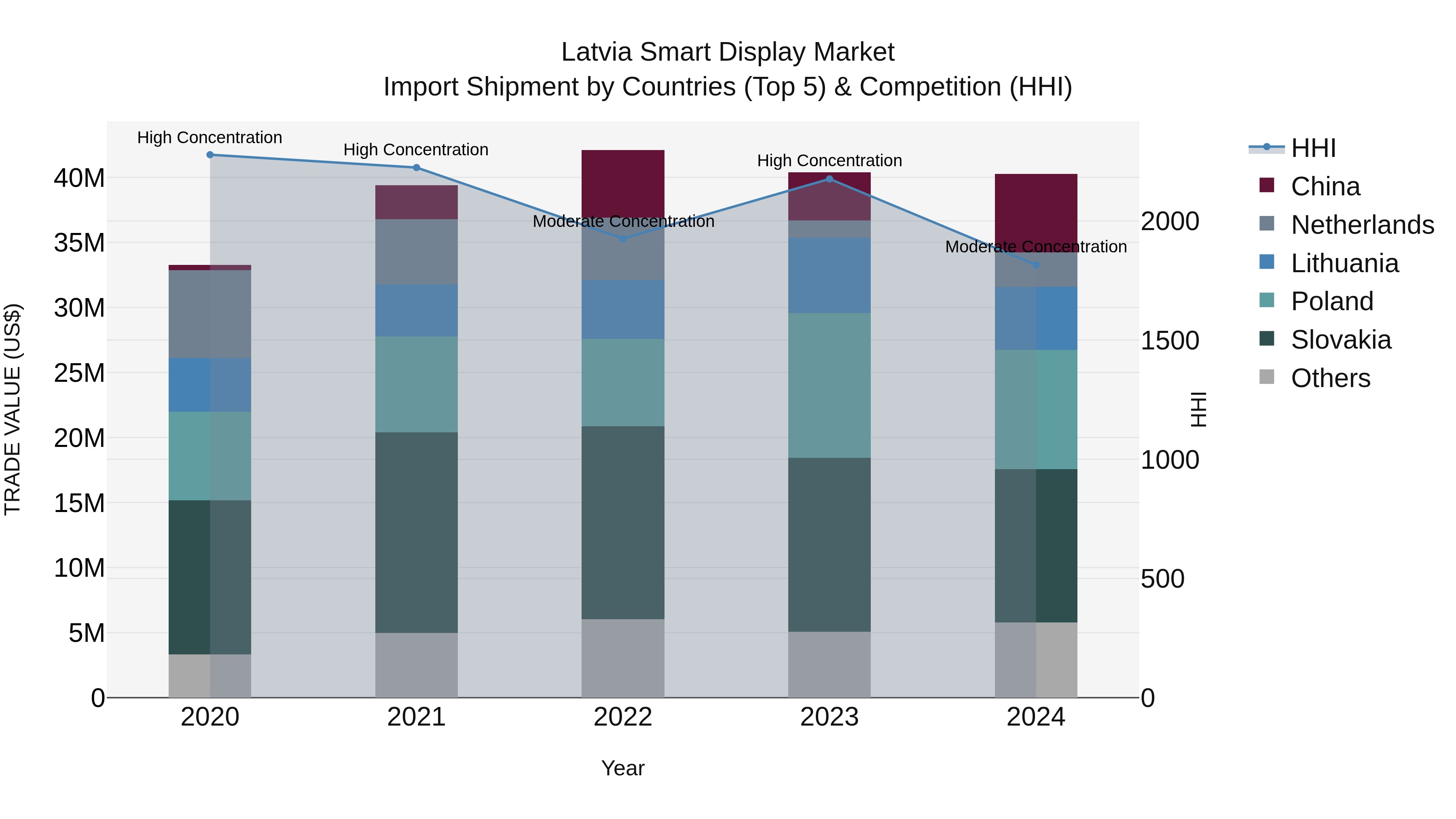 Latvia Smart Display Market Top 5 Importing Countries and Market Competition (HHI) Analysis