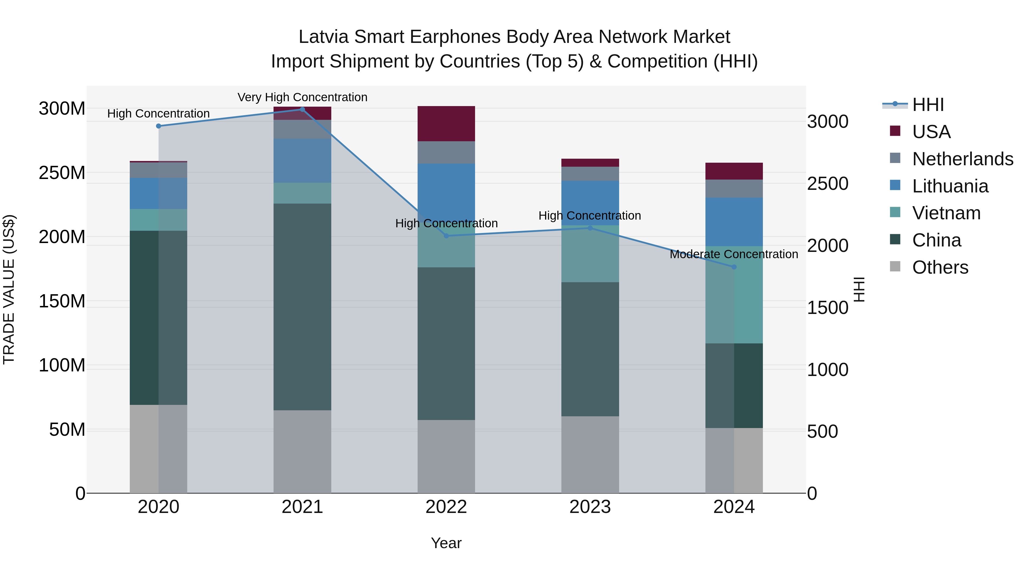Latvia Smart Earphones Body Area Network Market Top 5 Importing Countries and Market Competition (HHI) Analysis