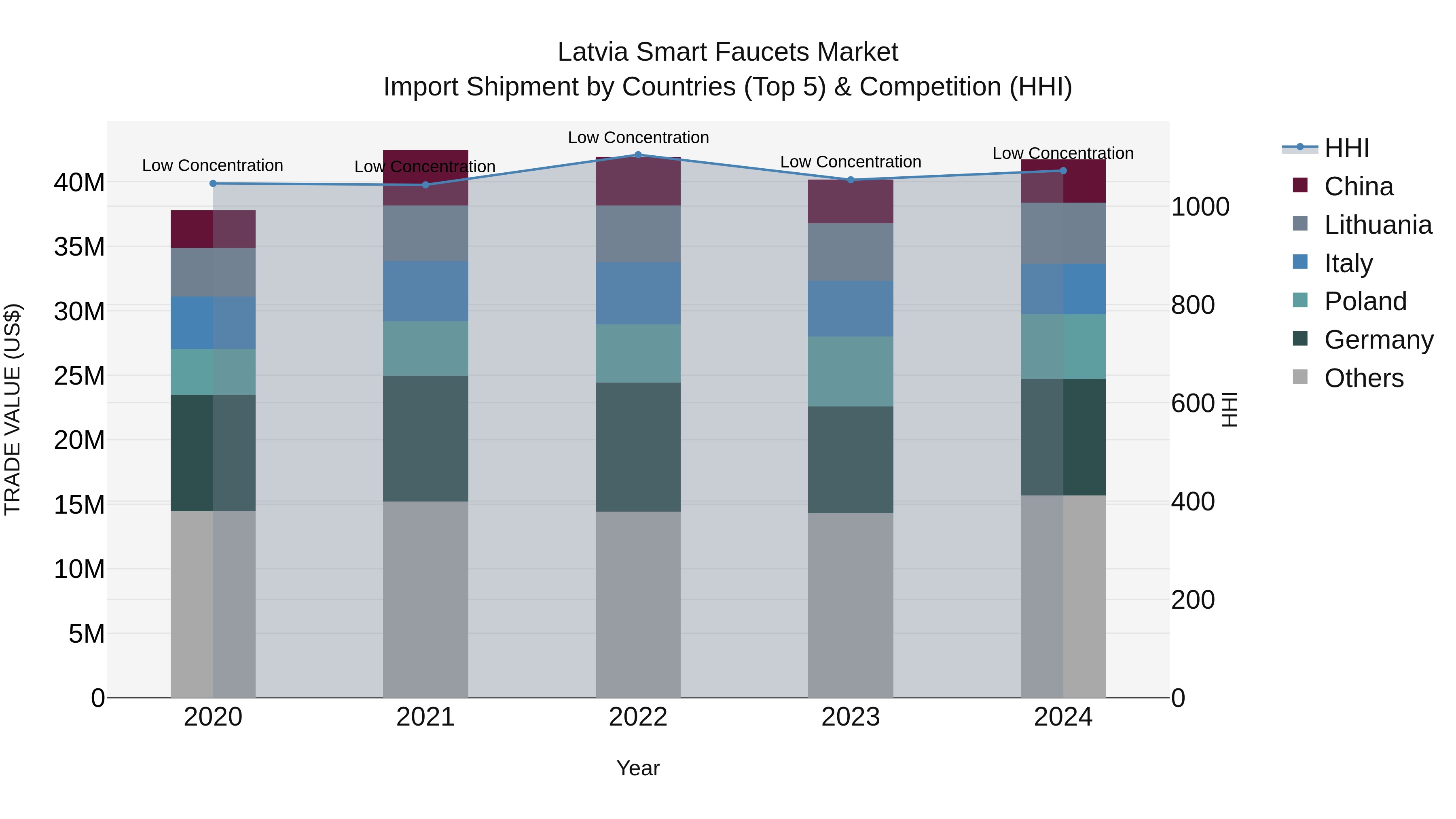 Latvia Smart Faucets Market Top 5 Importing Countries and Market Competition (HHI) Analysis