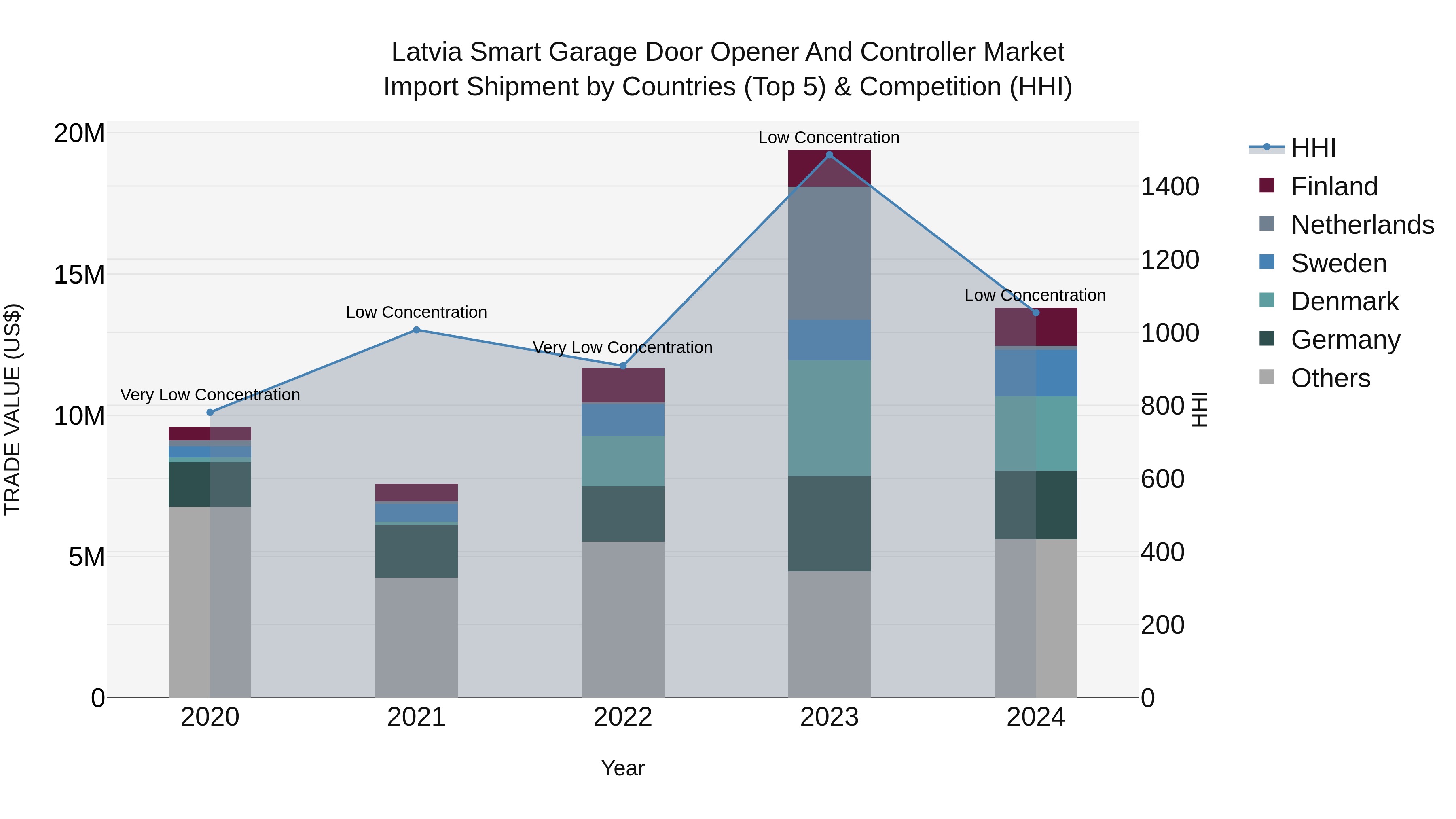 Latvia Smart Garage Door Opener and Controller Market Top 5 Importing Countries and Market Competition (HHI) Analysis