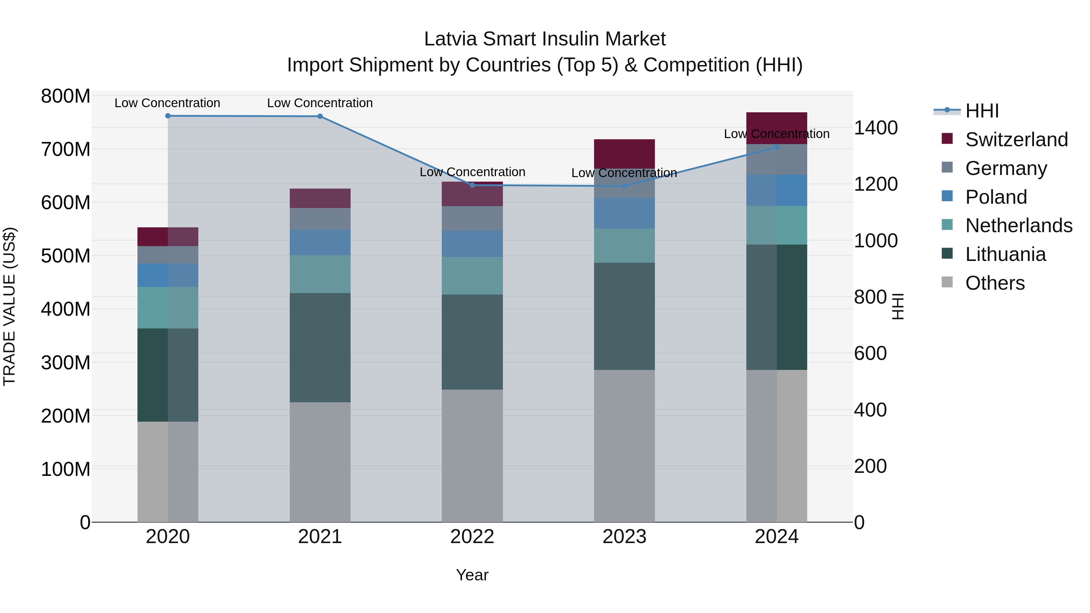 Latvia Smart Insulin Market Top 5 Importing Countries and Market Competition (HHI) Analysis