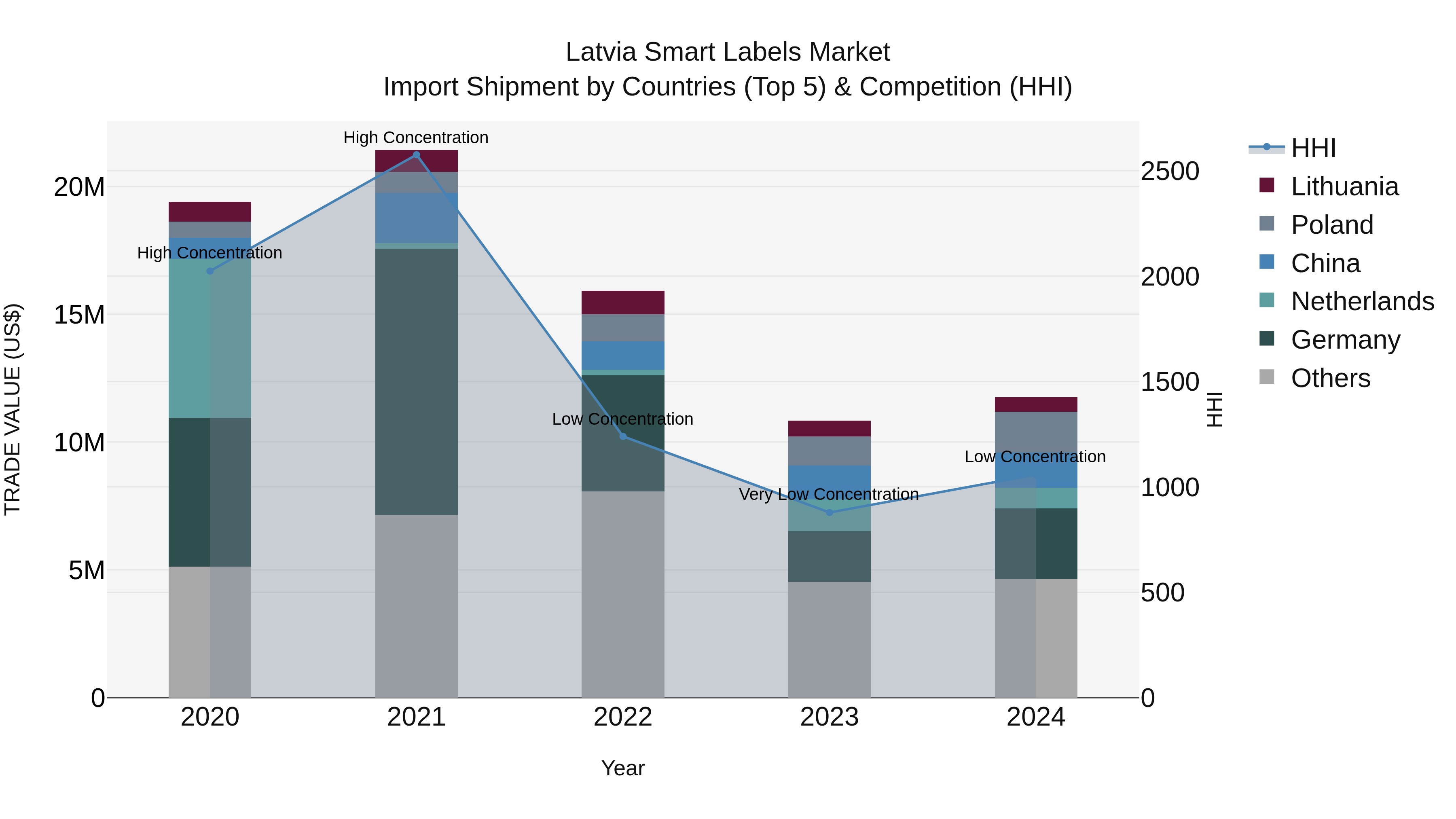 Latvia Smart Labels Market Top 5 Importing Countries and Market Competition (HHI) Analysis