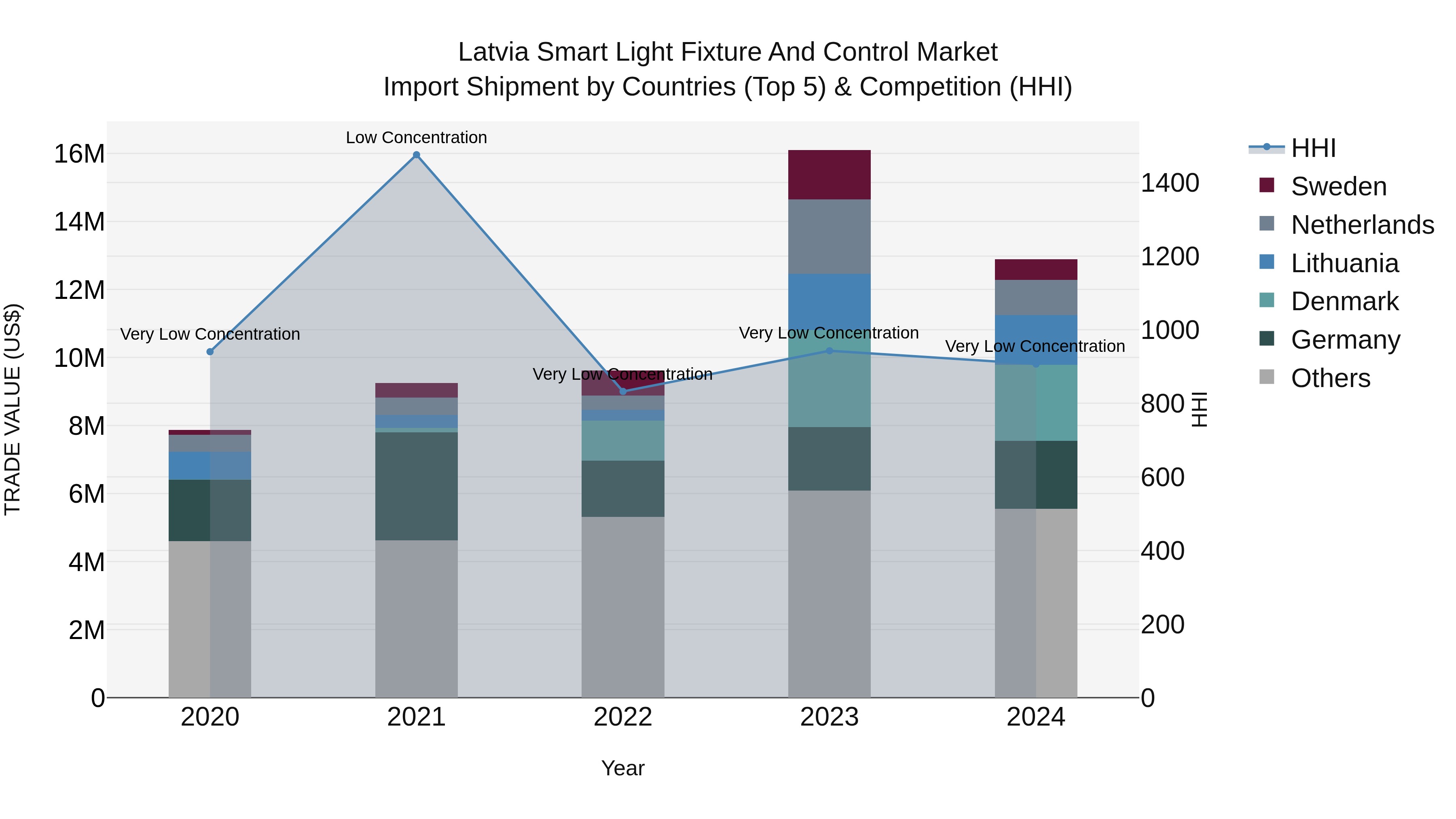 Latvia Smart Light Fixture and Control Market Top 5 Importing Countries and Market Competition (HHI) Analysis