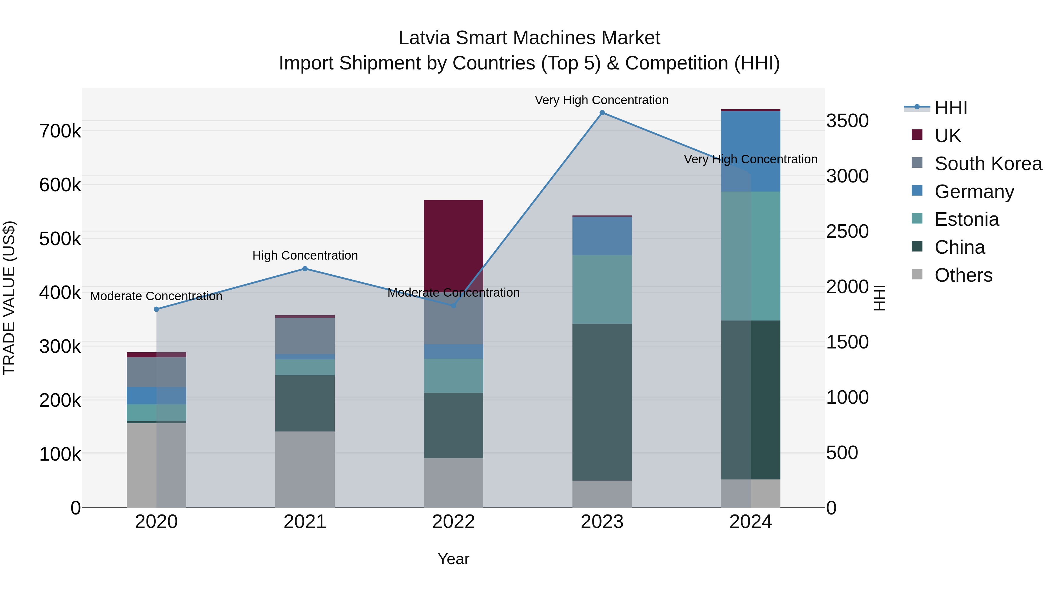 Latvia Smart Machines Market Top 5 Importing Countries and Market Competition (HHI) Analysis