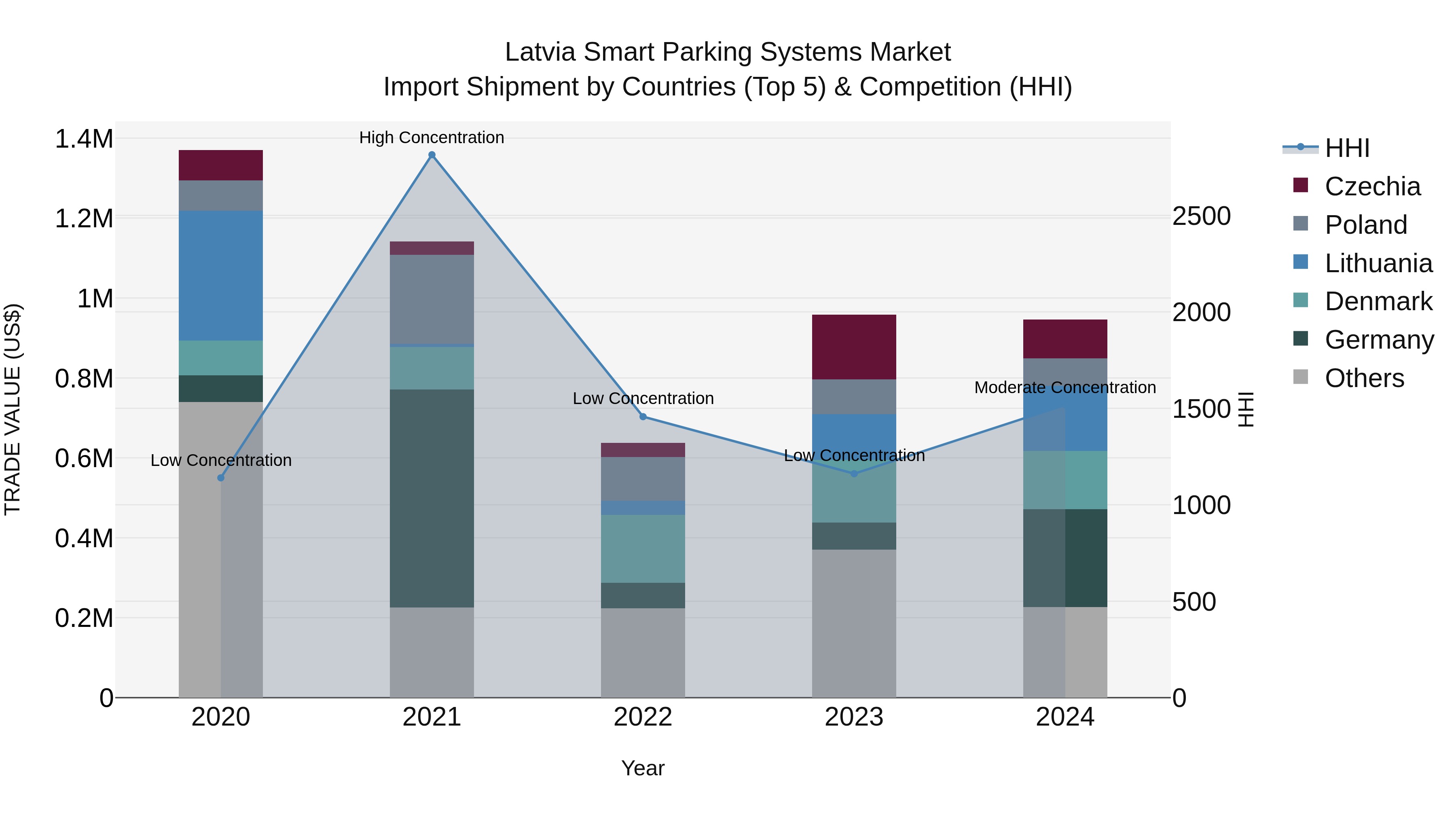 Latvia Smart Parking Systems Market Top 5 Importing Countries and Market Competition (HHI) Analysis