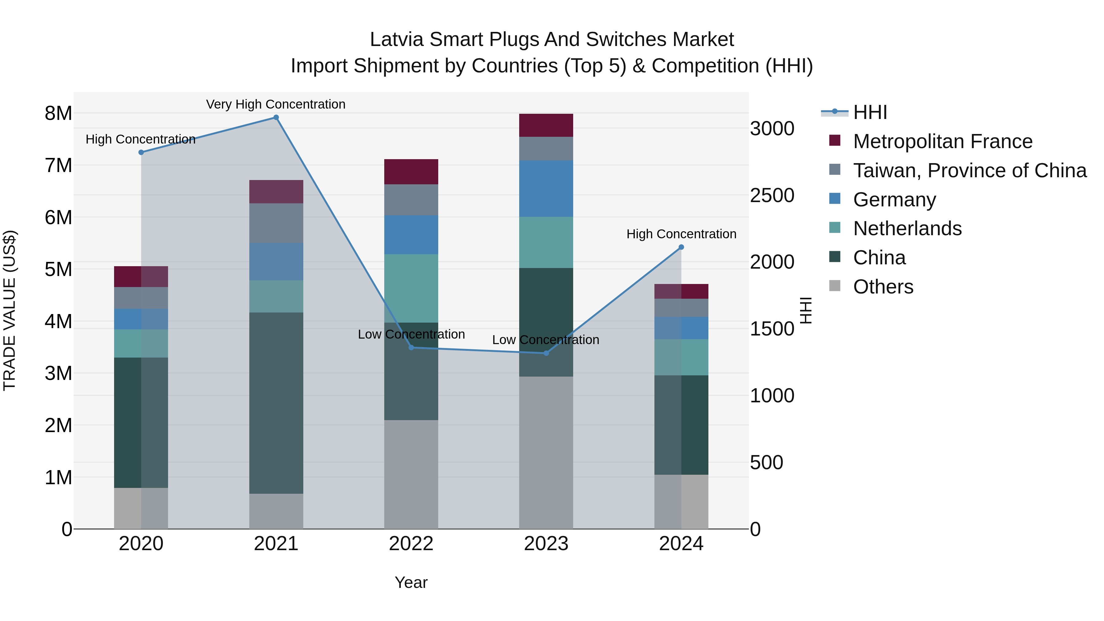 Latvia Smart Plugs and Switches Market Top 5 Importing Countries and Market Competition (HHI) Analysis
