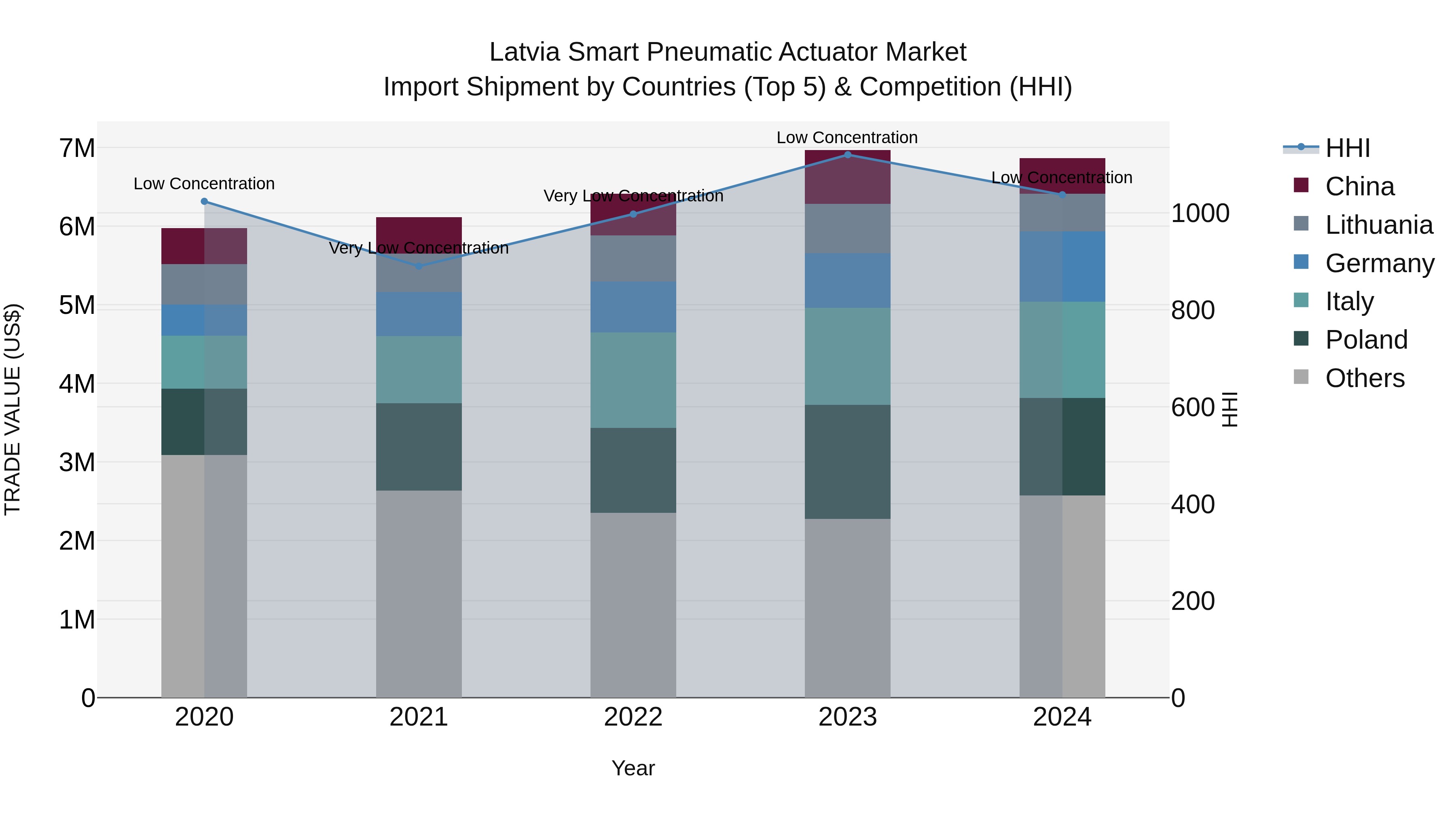 Latvia Smart Pneumatic Actuator Market Top 5 Importing Countries and Market Competition (HHI) Analysis