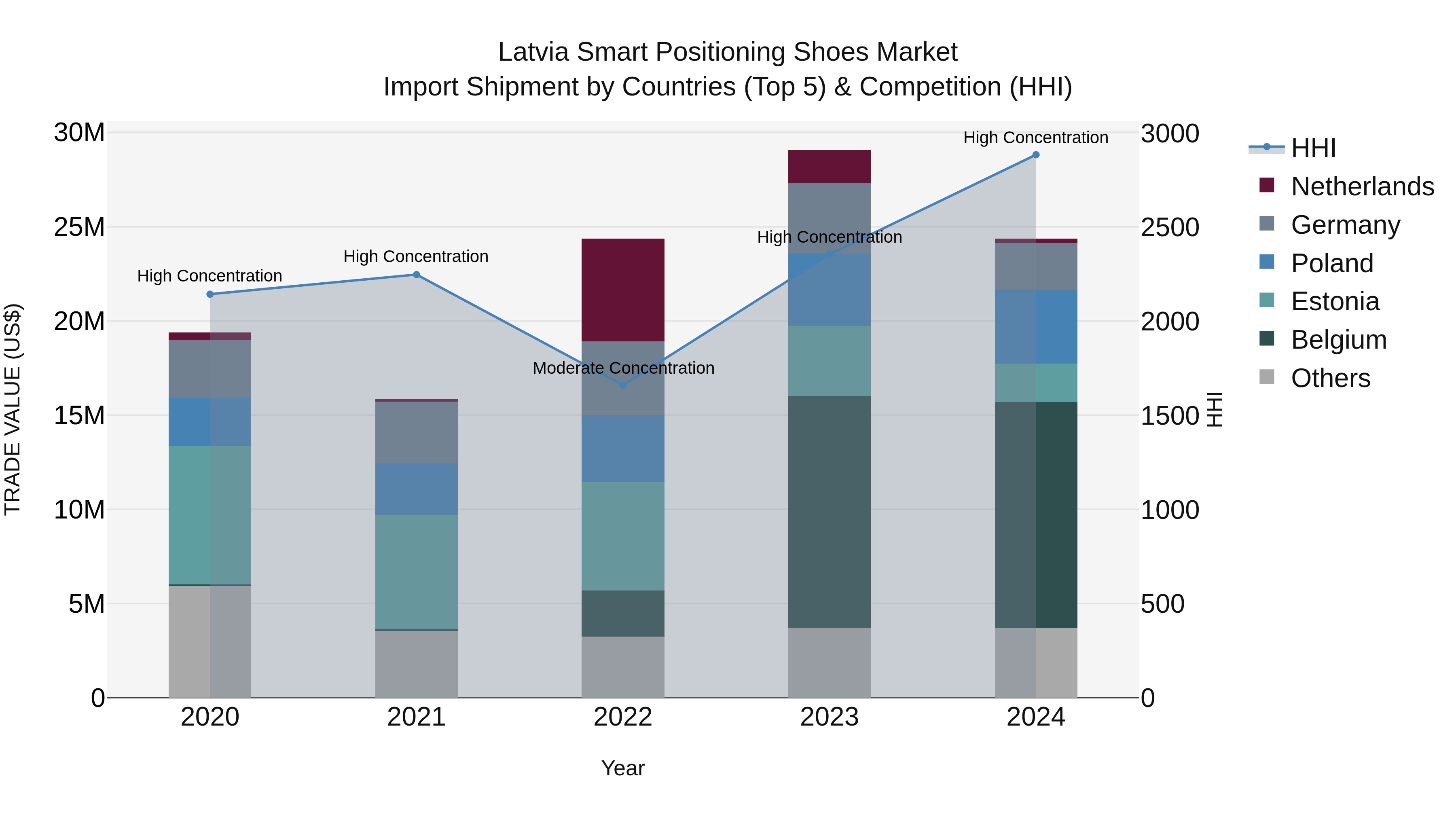 Latvia Smart Positioning Shoes Market Top 5 Importing Countries and Market Competition (HHI) Analysis