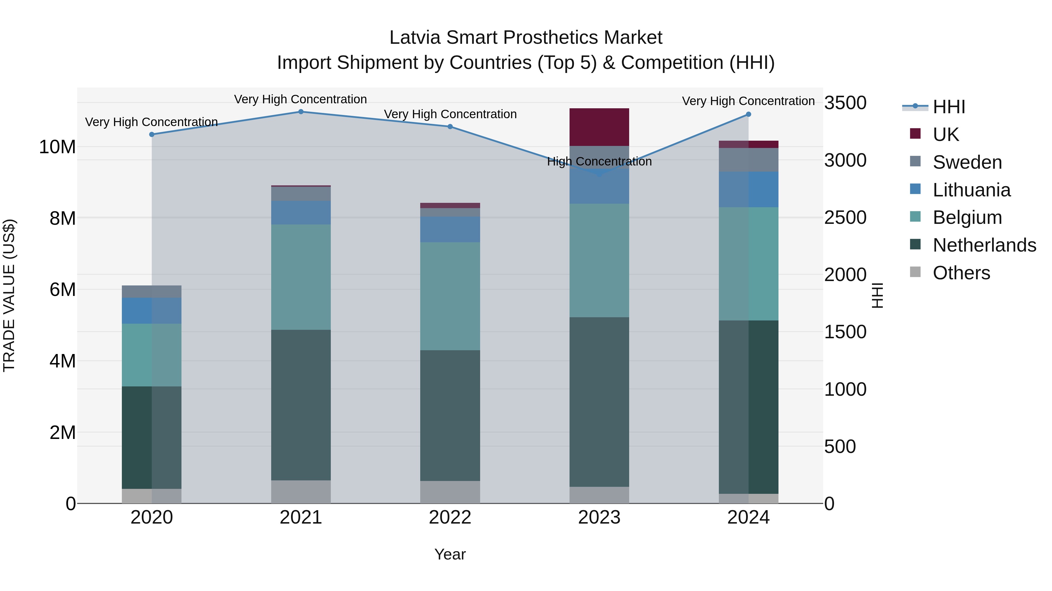 Latvia Smart Prosthetics Market Top 5 Importing Countries and Market Competition (HHI) Analysis