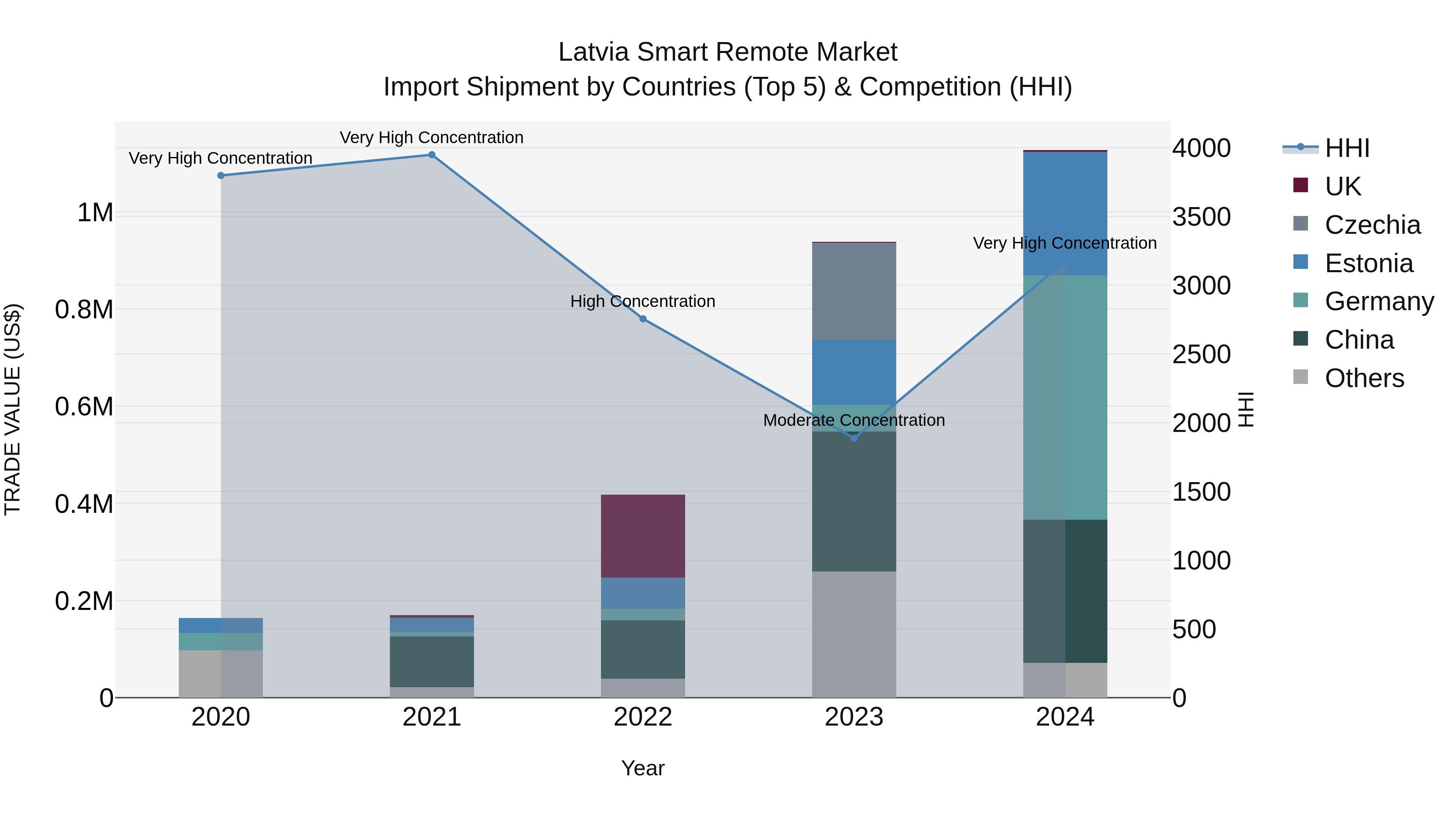 Latvia Smart Remote Market Top 5 Importing Countries and Market Competition (HHI) Analysis