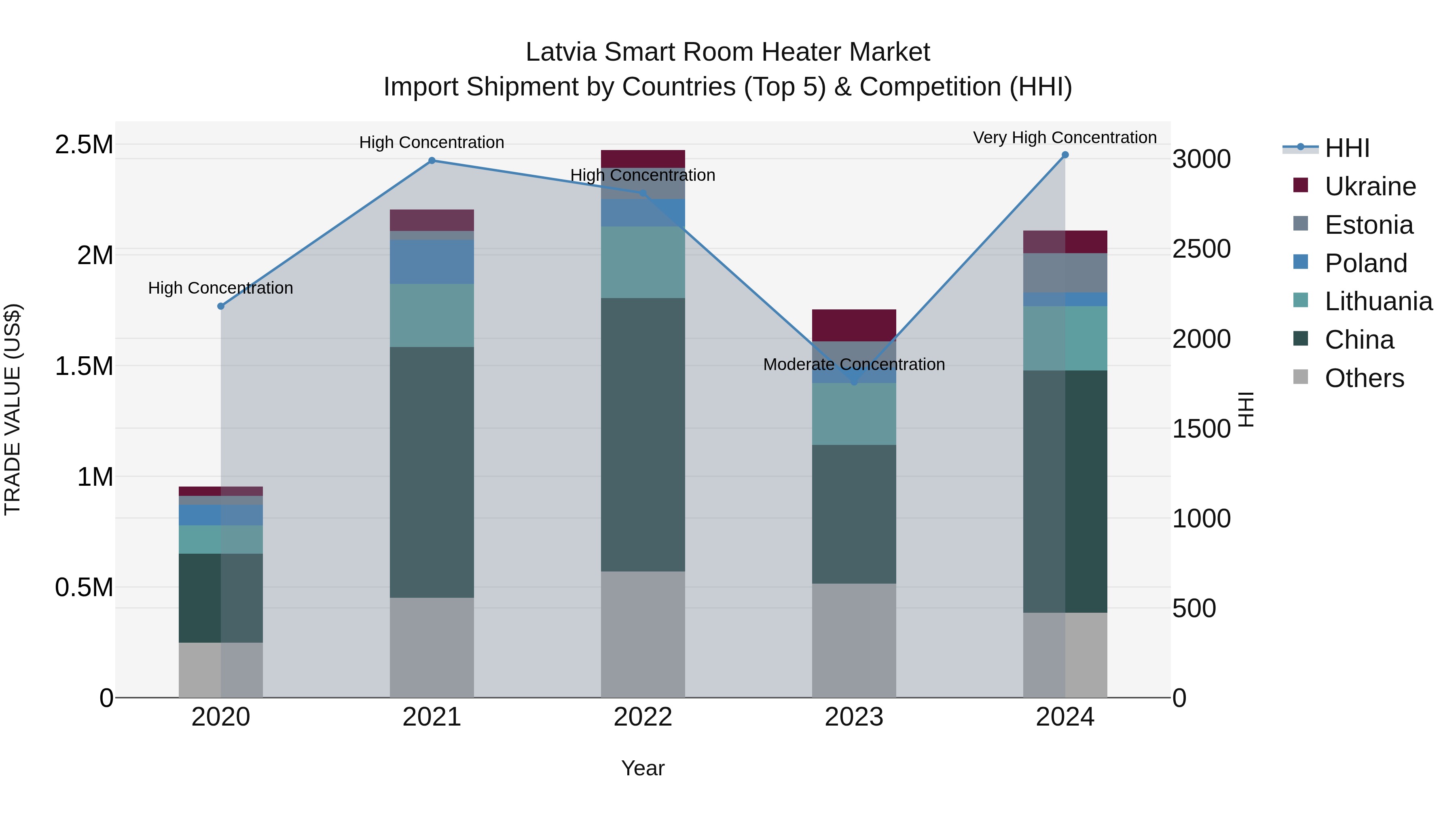 Latvia Smart Room Heater Market Top 5 Importing Countries and Market Competition (HHI) Analysis