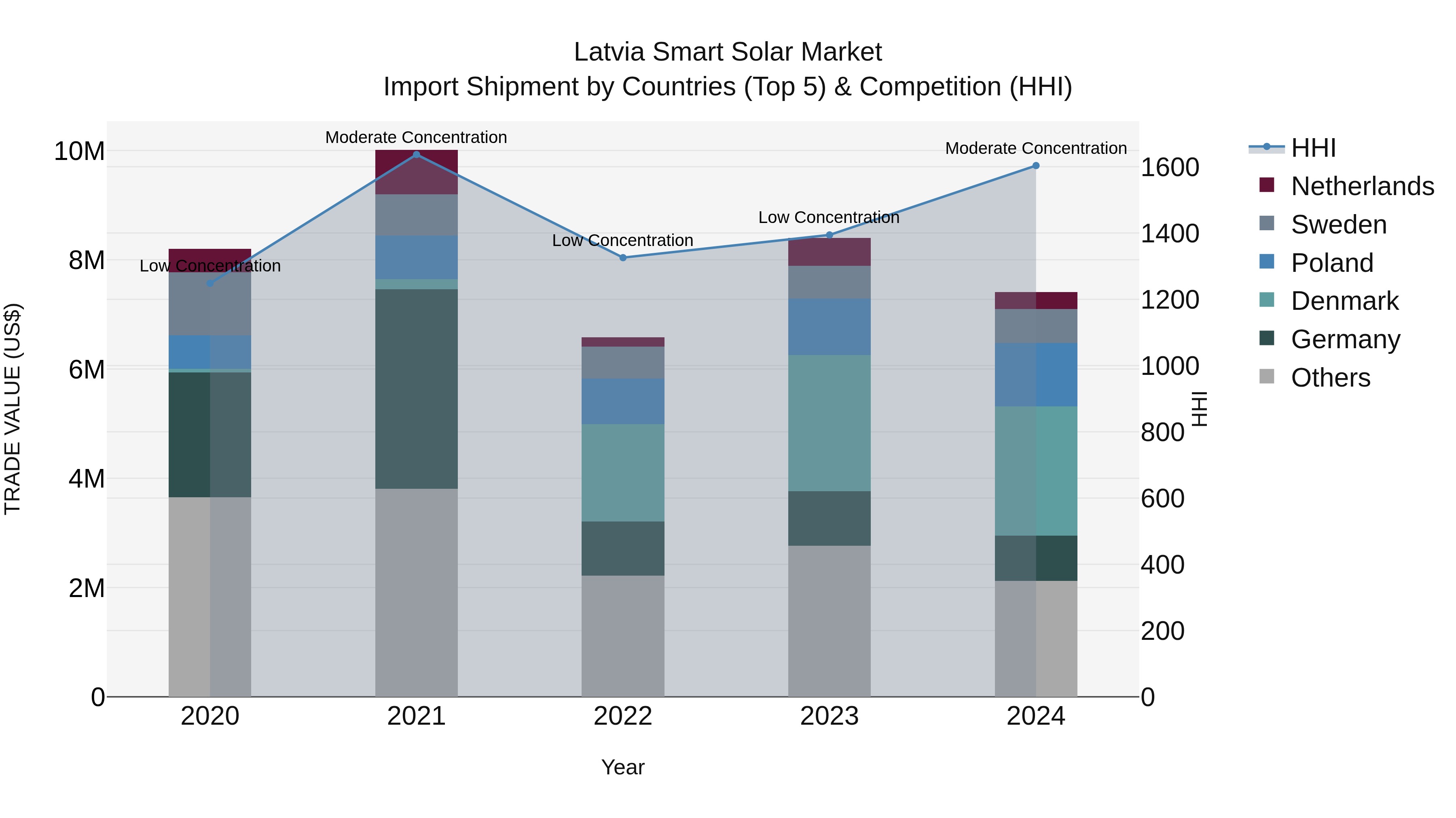 Latvia Smart Solar Market Top 5 Importing Countries and Market Competition (HHI) Analysis